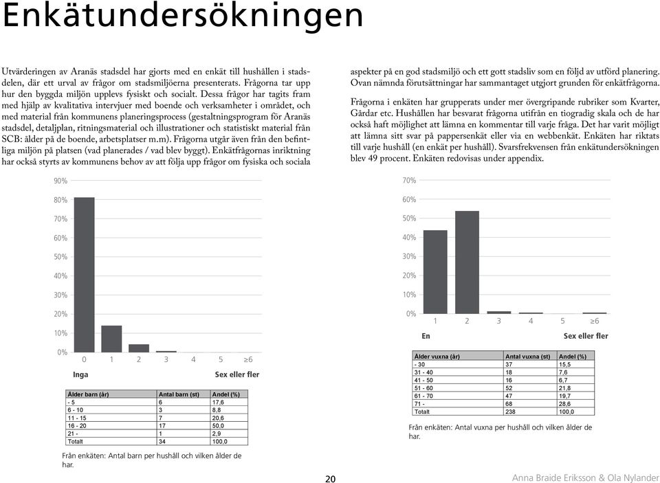 Frågorna tar upp hur den byggda miljön A. 1 upplevs fysiskt och 69 socialt. Dessa 43,7 frågor har tagits fram B. 2 85 53,8 med hjälp av kvalitativa C.