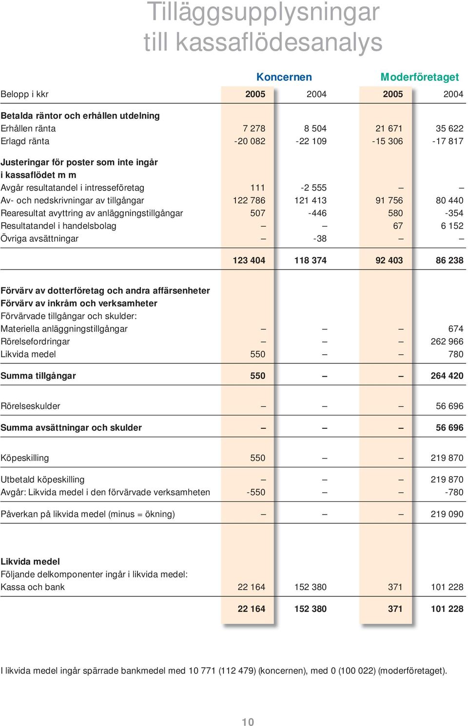 anläggningstillgångar 507-446 580-354 Resultatandel i handelsbolag 67 6 152 Övriga avsättningar -38 123 404 118 374 92 403 86 238 Förvärv av dotterföretag och andra affärsenheter Förvärv av inkråm