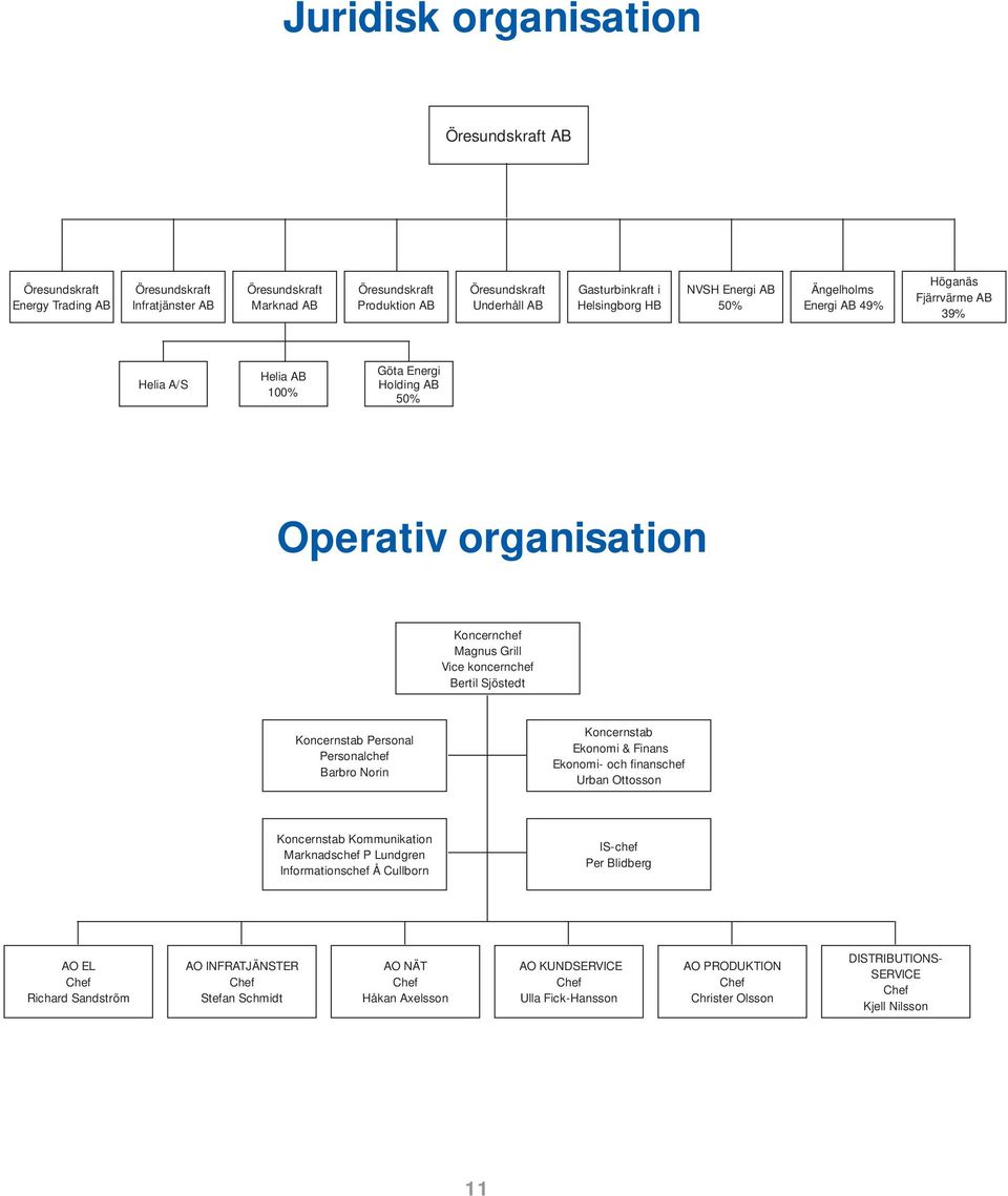 Bertil Sjöstedt Koncernstab Personal Personalchef Barbro Norin Koncernstab Ekonomi & Finans Ekonomi- och finanschef Urban Ottosson Koncernstab Kommunikation Marknadschef P Lundgren Informationschef Å