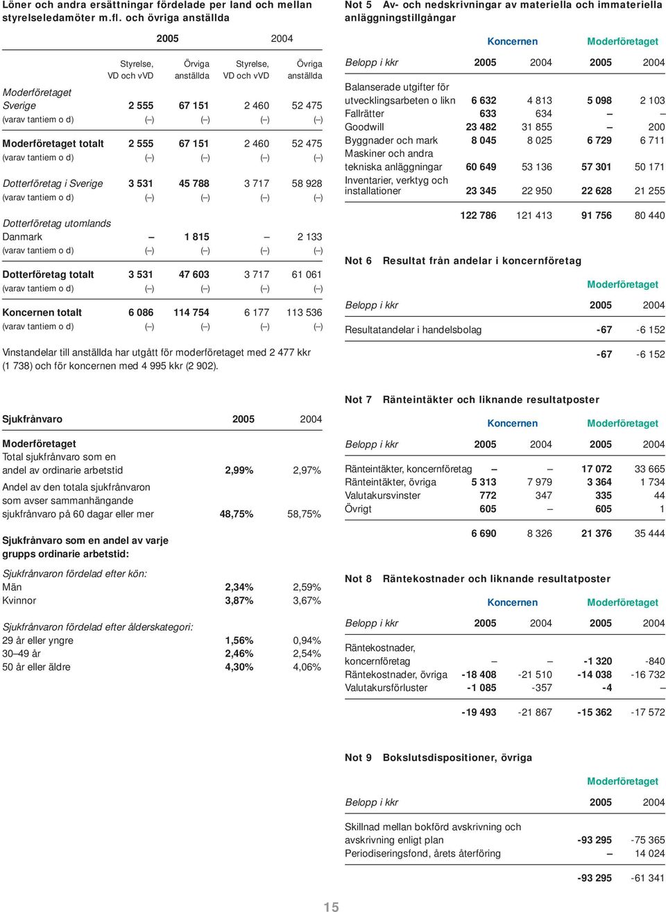 555 67 151 2 460 52 475 (varav tantiem o d) ( ) ( ) ( ) ( ) totalt 2 555 67 151 2 460 52 475 (varav tantiem o d) ( ) ( ) ( ) ( ) Dotterföretag i Sverige 3 531 45 788 3 717 58 928 (varav tantiem o d)