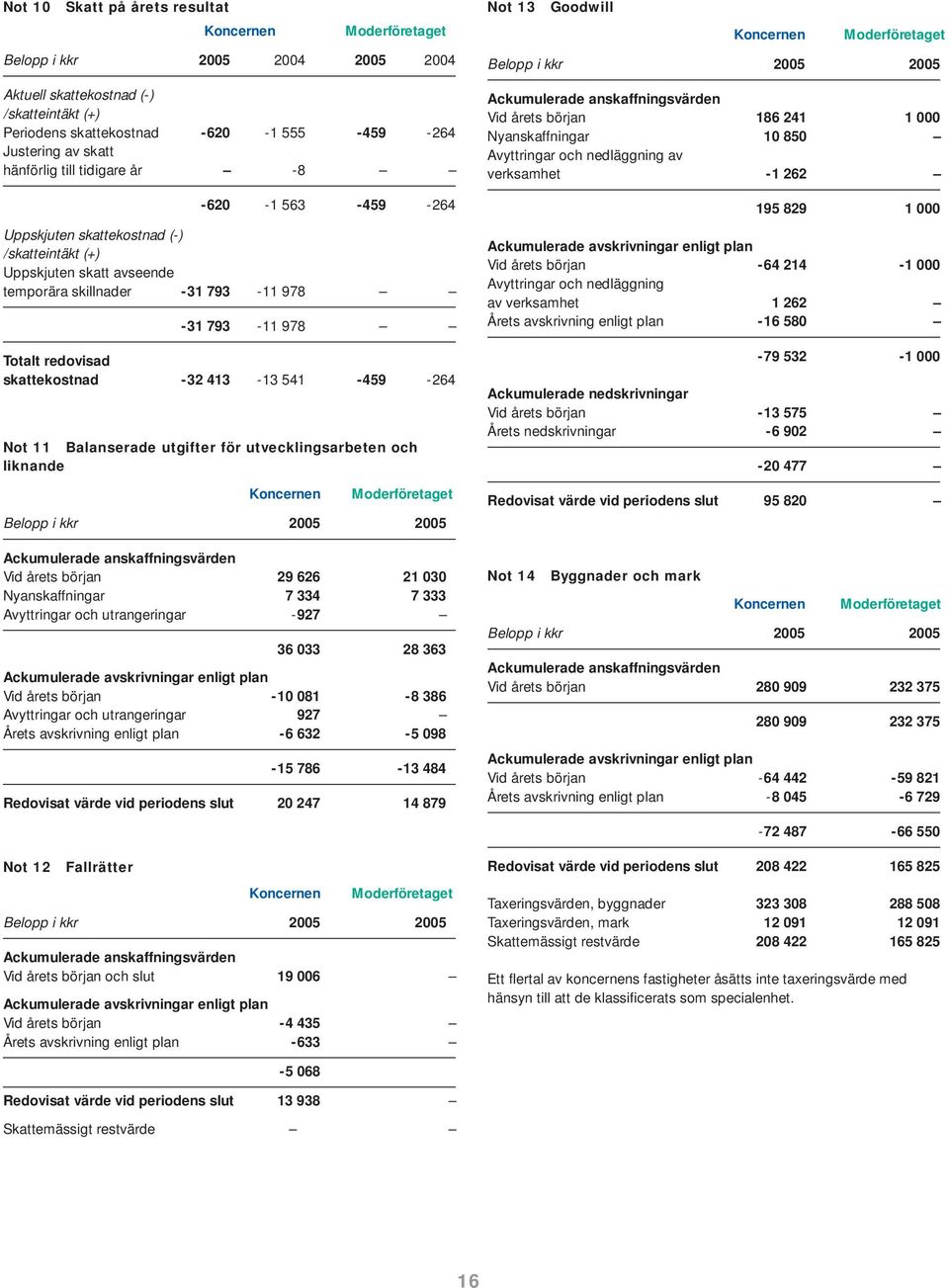 -264 Not 11 Balanserade utgifter för utvecklingsarbeten och liknande Ackumulerade anskaffningsvärden Vid årets början 29 626 21 030 Nyanskaffningar 7 334 7 333 Avyttringar och utrangeringar -927 36