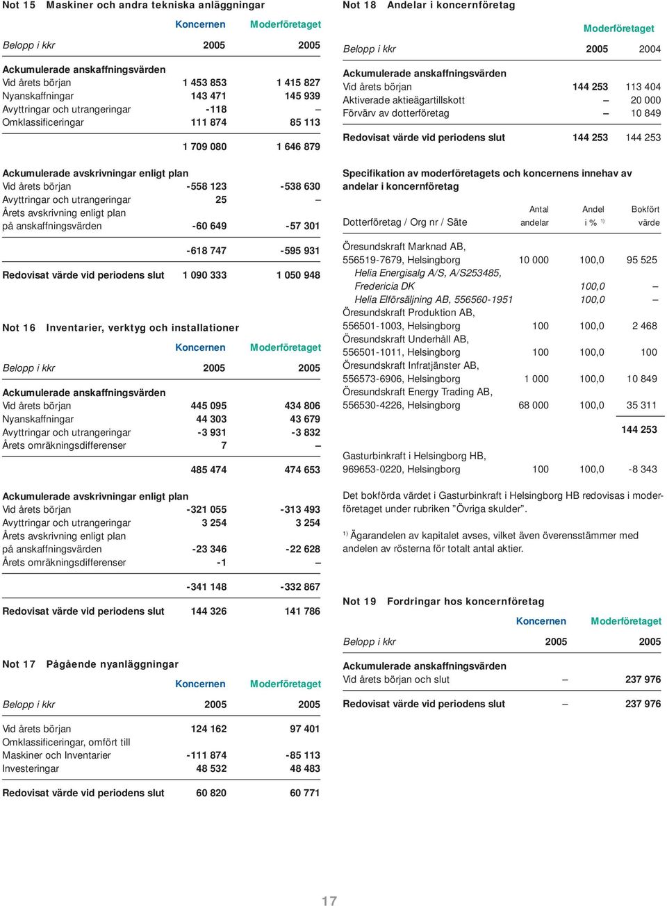 anskaffningsvärden -60 649-57 301-618 747-595 931 Redovisat värde vid periodens slut 1 090 333 1 050 948 Not 16 Inventarier, verktyg och installationer Ackumulerade anskaffningsvärden Vid årets