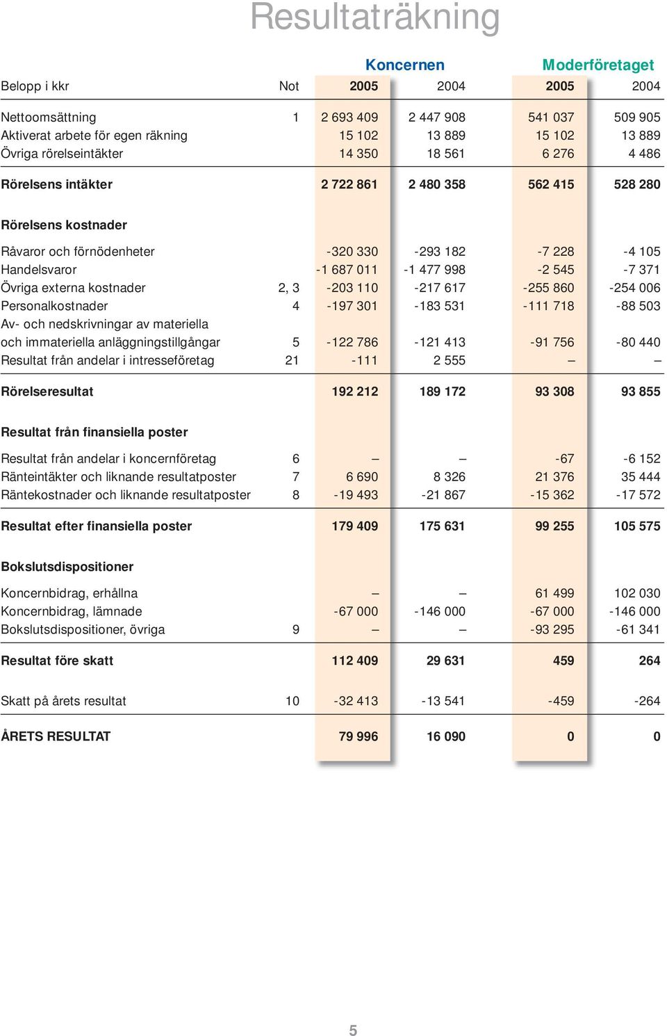 Övriga externa kostnader 2, 3-203 110-217 617-255 860-254 006 Personalkostnader 4-197 301-183 531-111 718-88 503 Av- och nedskrivningar av materiella och immateriella anläggningstillgångar 5-122