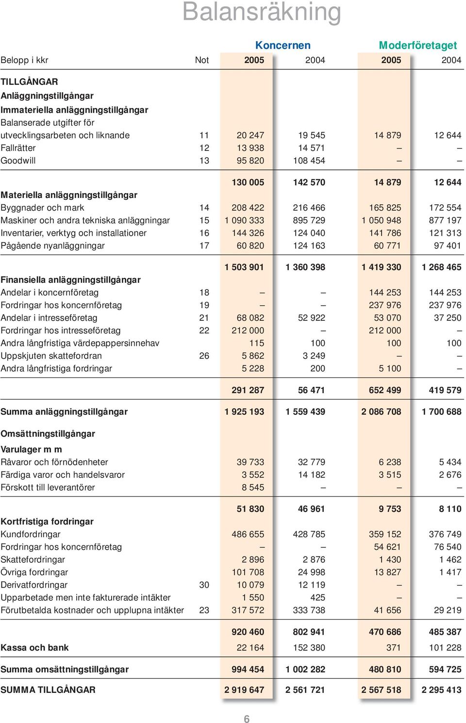 tekniska anläggningar 15 1 090 333 895 729 1 050 948 877 197 Inventarier, verktyg och installationer 16 144 326 124 040 141 786 121 313 Pågående nyanläggningar 17 60 820 124 163 60 771 97 401 1 503