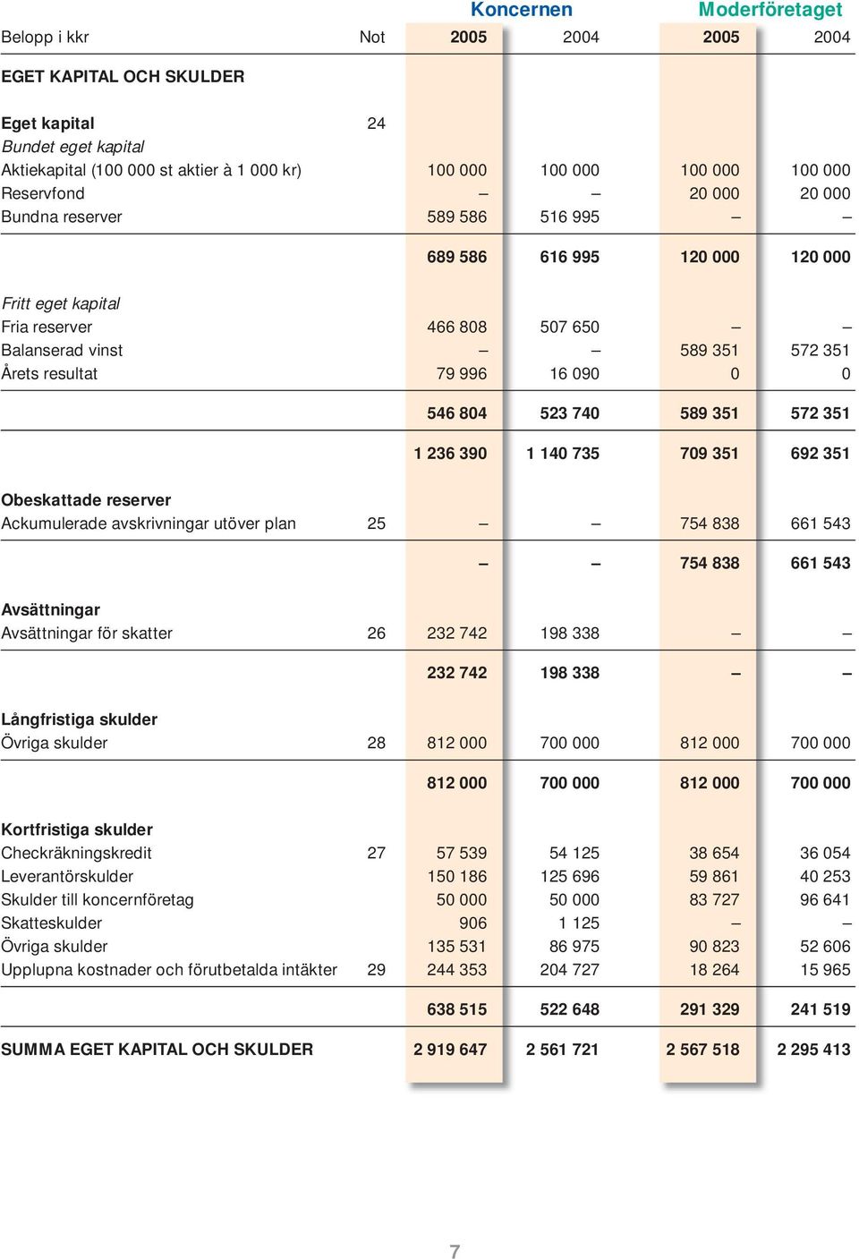 351 572 351 1 236 390 1 140 735 709 351 692 351 Obeskattade reserver Ackumulerade avskrivningar utöver plan 25 754 838 661 543 754 838 661 543 Avsättningar Avsättningar för skatter 26 232 742 198 338