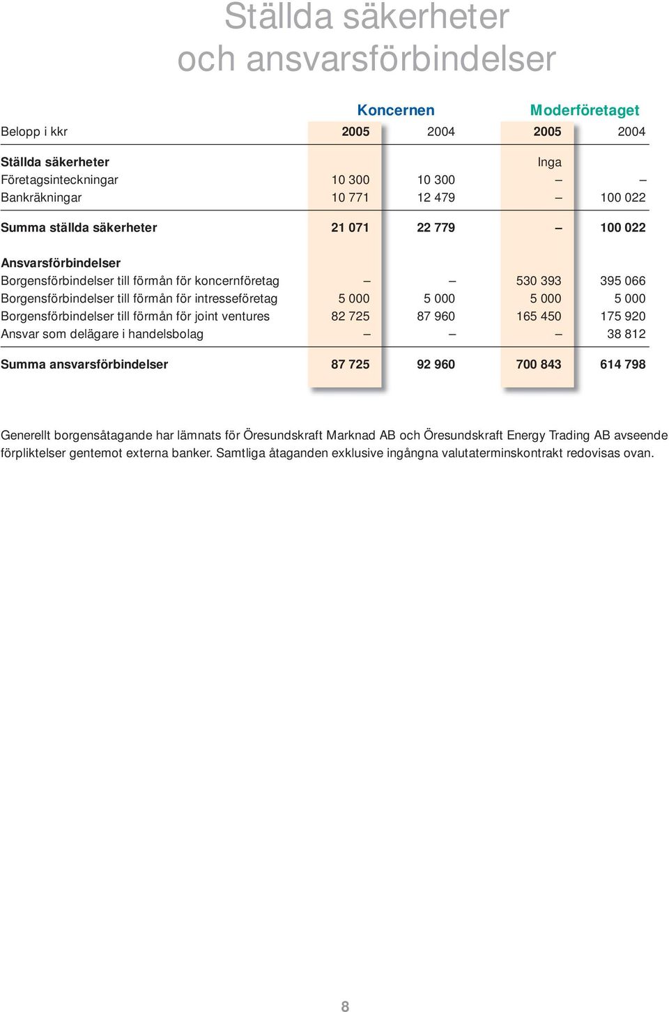 Borgensförbindelser till förmån för joint ventures 82 725 87 960 165 450 175 920 Ansvar som delägare i handelsbolag 38 812 Summa ansvarsförbindelser 87 725 92 960 700 843 614 798 Generellt