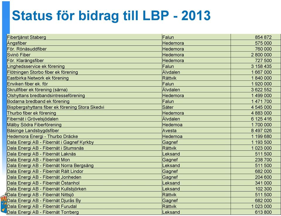 för Falun 1 920 000 Skrullfiber ek förening (särna) Älvdalen 3 622 552 Olshyttans bredbandsintresseförening Hedemora 1 499 000 Bodarna bredband ek förening Falun 1 471 700 Bispbergshyttans fiber ek