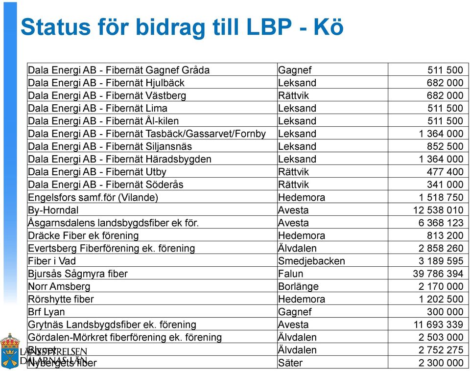 852 500 Dala Energi AB - Fibernät Häradsbygden Leksand 1 364 000 Dala Energi AB - Fibernät Utby Rättvik 477 400 Dala Energi AB - Fibernät Söderås Rättvik 341 000 Engelsfors samf.