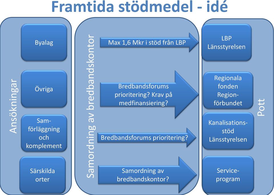 Regionala fonden Regionförbundet Samförläggning och komplement Bredbandsforums prioritering?