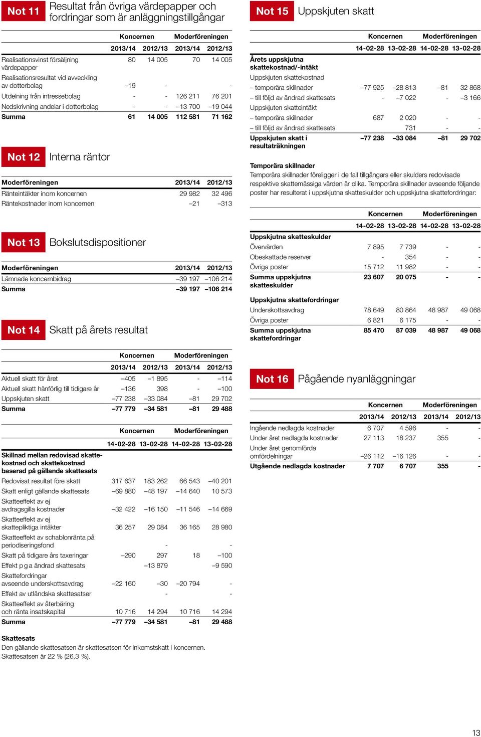 dotterbolag - - 13 700 19 044 Summa 61 14 005 112 581 71 162 Moderföreningen 2013/14 2012/13 Ränteintäkter inom koncernen 29 982 32 496 Räntekostnader inom koncernen 21 313 Moderföreningen 2013/14