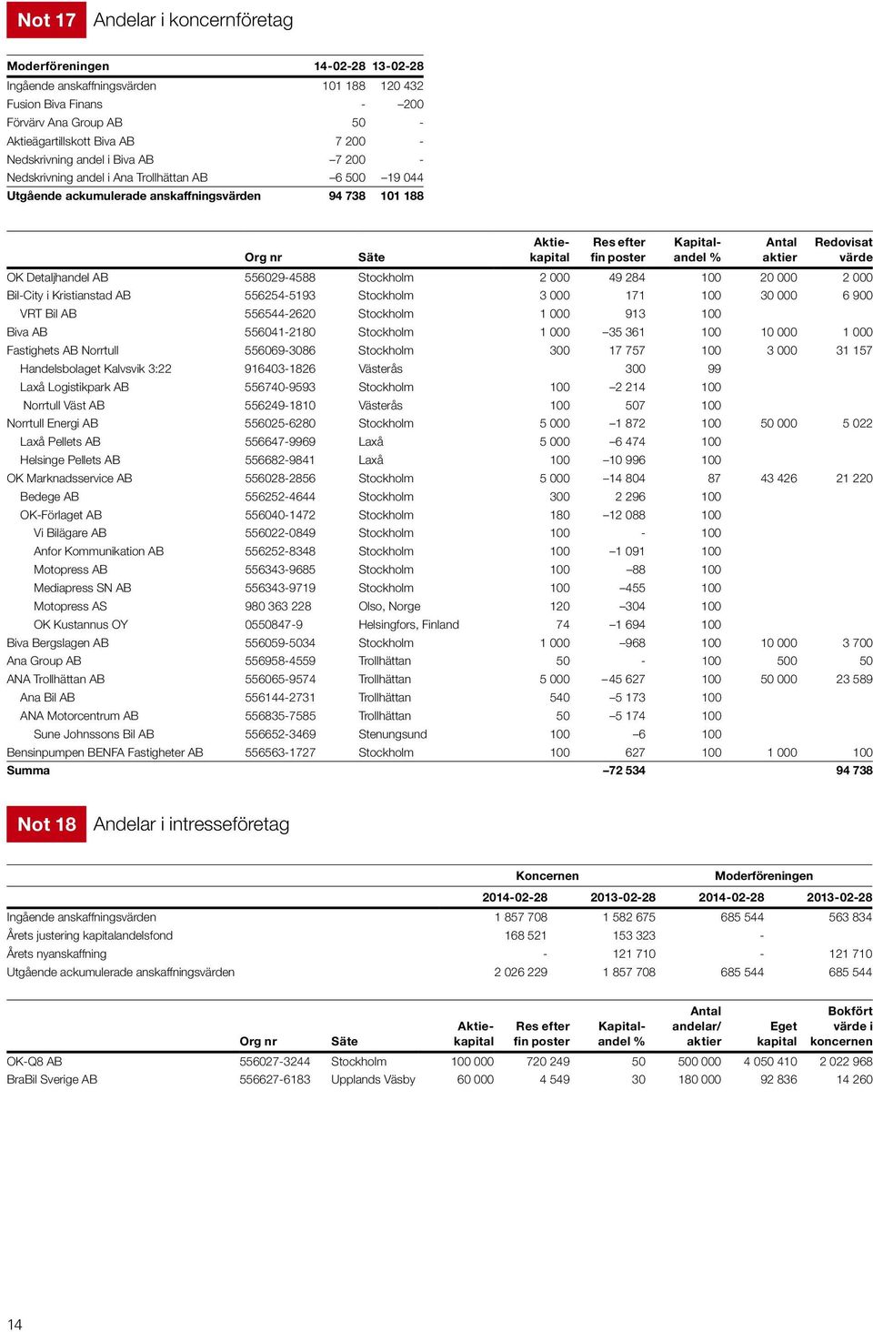 - andel % Antal aktier Redovisat värde OK Detaljhandel AB 556029-4588 Stockholm 2 000 49 284 100 20 000 2 000 Bil-City i Kristianstad AB 556254-5193 Stockholm 3 000 171 100 30 000 6 900 VRT Bil AB
