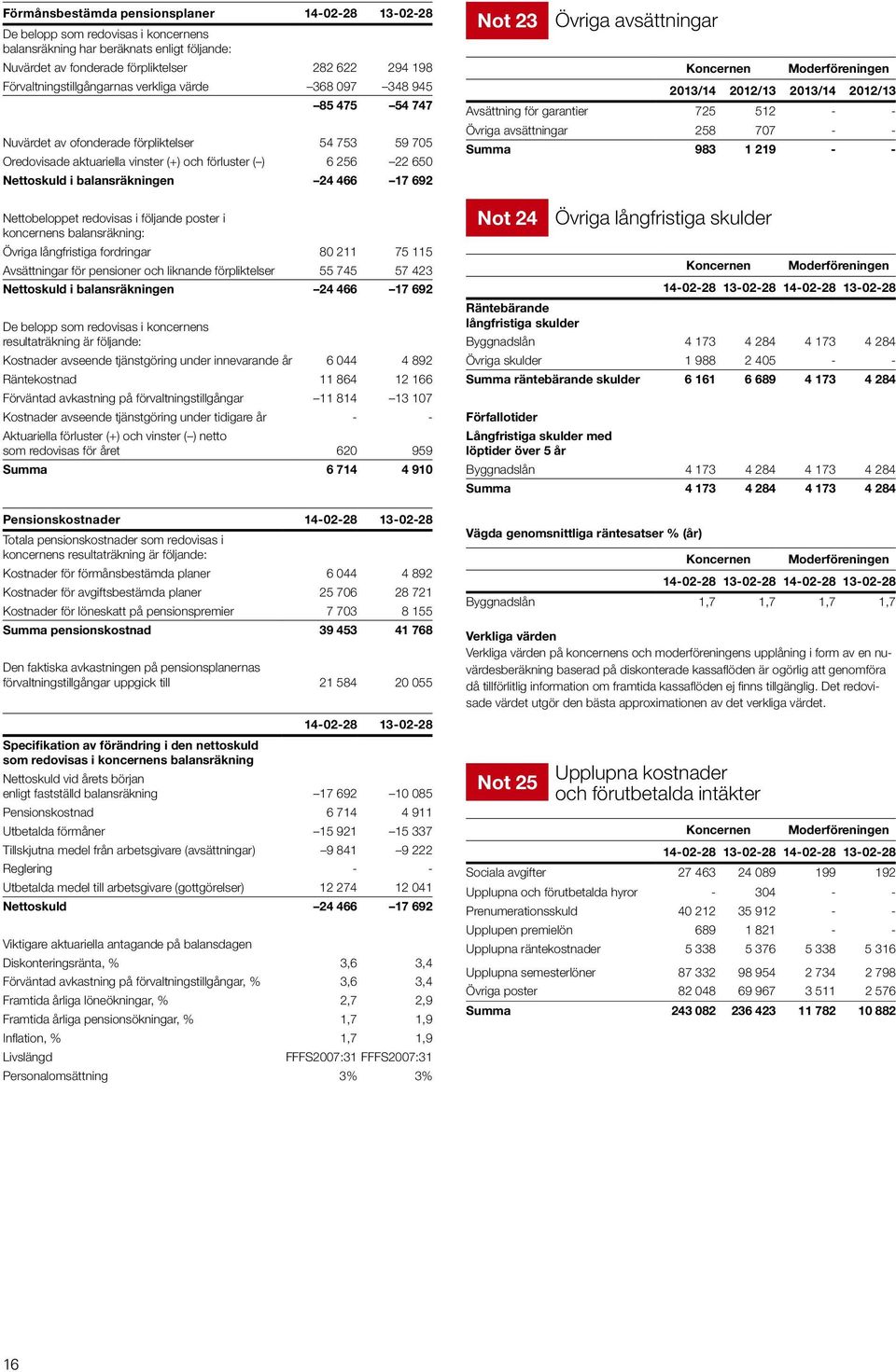 i balansräkningen 24 466 17 692 Nettobeloppet redovisas i följande poster i koncernens balansräkning: Övriga långfristiga fordringar 80 211 75 115 Avsättningar för pensioner och liknande