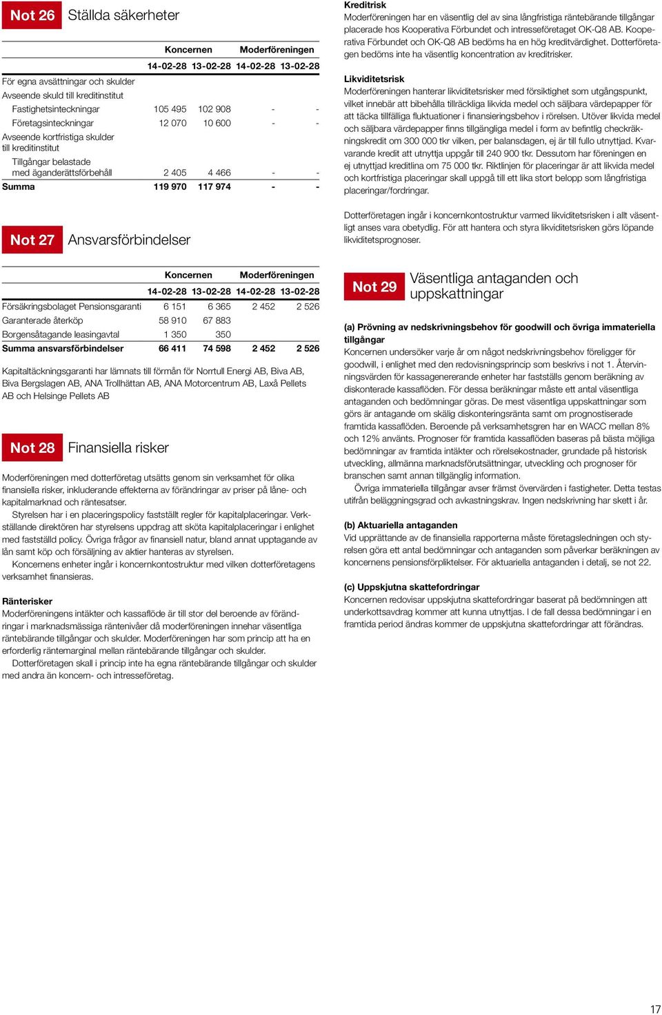 del av sina långfristiga räntebärande tillgångar placerade hos Kooperativa Förbundet och intresseföretaget OK-Q8 AB. Kooperativa Förbundet och OK-Q8 AB bedöms ha en hög kreditvärdighet.