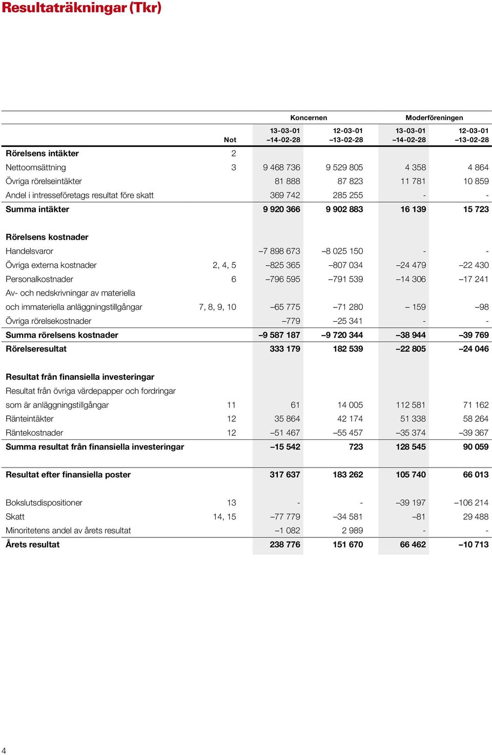 898 673 8 025 150 - - Övriga externa kostnader 2, 4, 5 825 365 807 034 24 479 22 430 Personalkostnader 6 796 595 791 539 14 306 17 241 Av- och nedskrivningar av materiella och immateriella