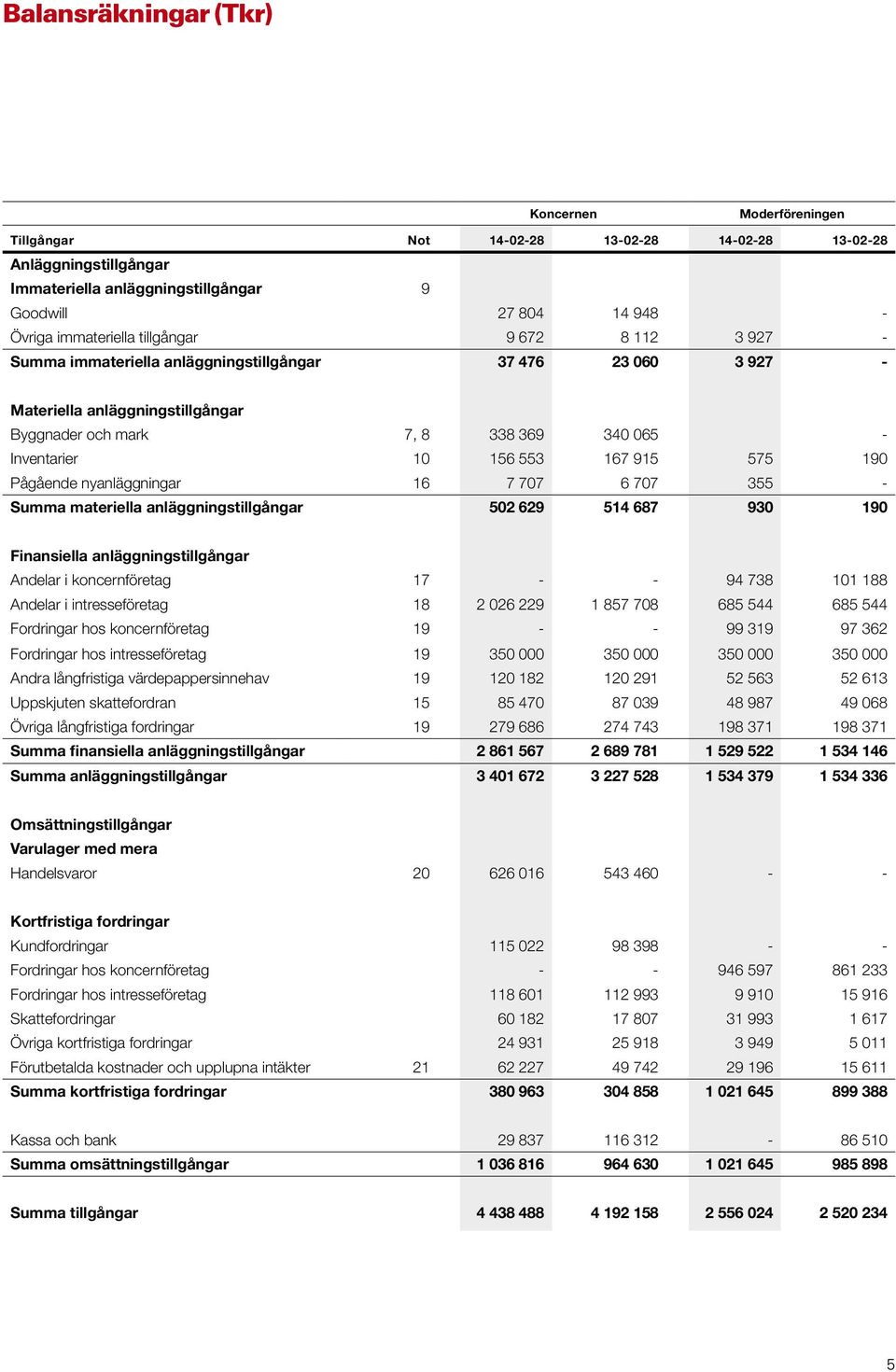 156 553 167 915 575 190 Pågående nyanläggningar 16 7 707 6 707 355 - Summa materiella anläggningstillgångar 502 629 514 687 930 190 Finansiella anläggningstillgångar Andelar i koncernföretag 17 - -