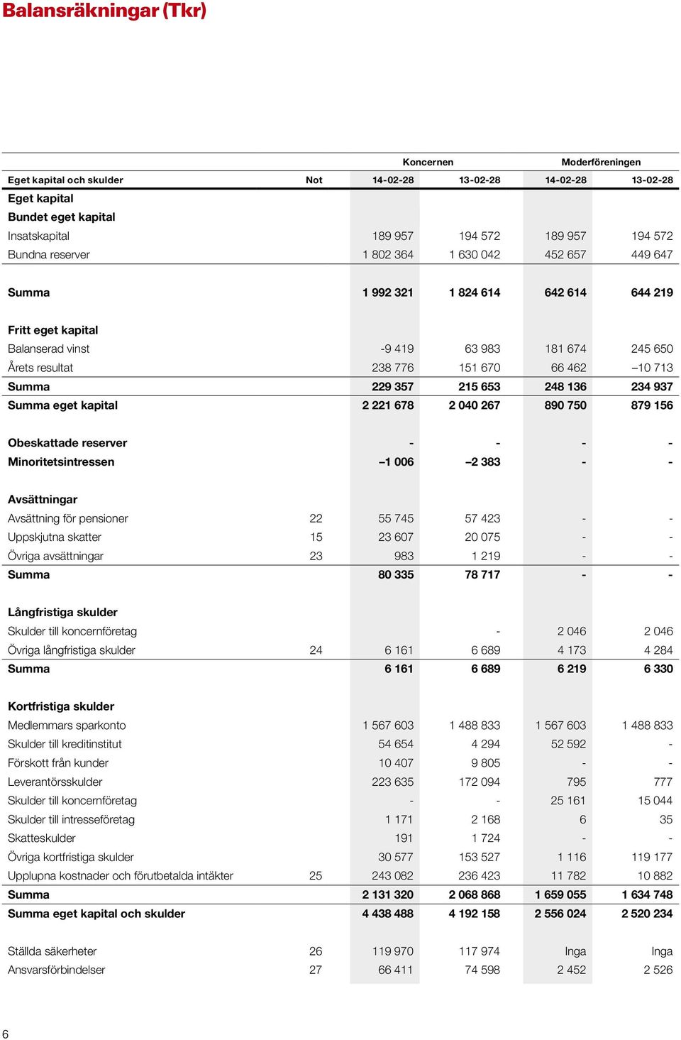 Summa 229 357 215 653 248 136 234 937 Summa eget kapital 2 221 678 2 040 267 890 750 879 156 Obeskattade reserver - - - - Minoritetsintressen 1 006 2 383 - - Avsättningar Avsättning för pensioner 22