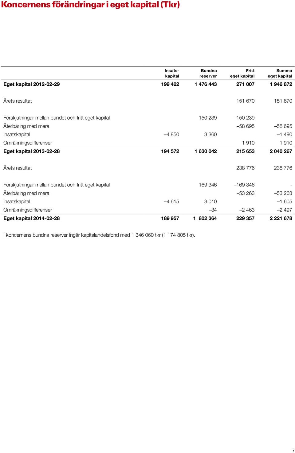 2013-02-28 194 572 1 630 042 215 653 2 040 267 Årets resultat 238 776 238 776 Förskjutningar mellan bundet och fritt eget kapital 169 346 169 346 - Återbäring med mera 53 263 53 263 Insatskapital