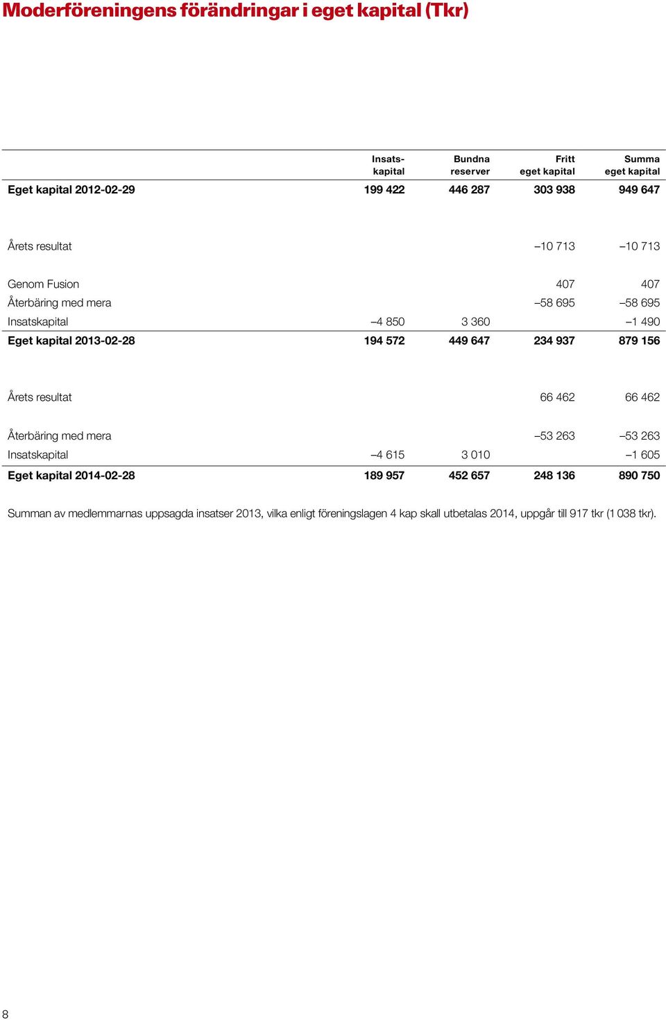 194 572 449 647 234 937 879 156 Årets resultat 66 462 66 462 Återbäring med mera 53 263 53 263 Insatskapital 4 615 3 010 1 605 Eget kapital 2014-02-28 189 957