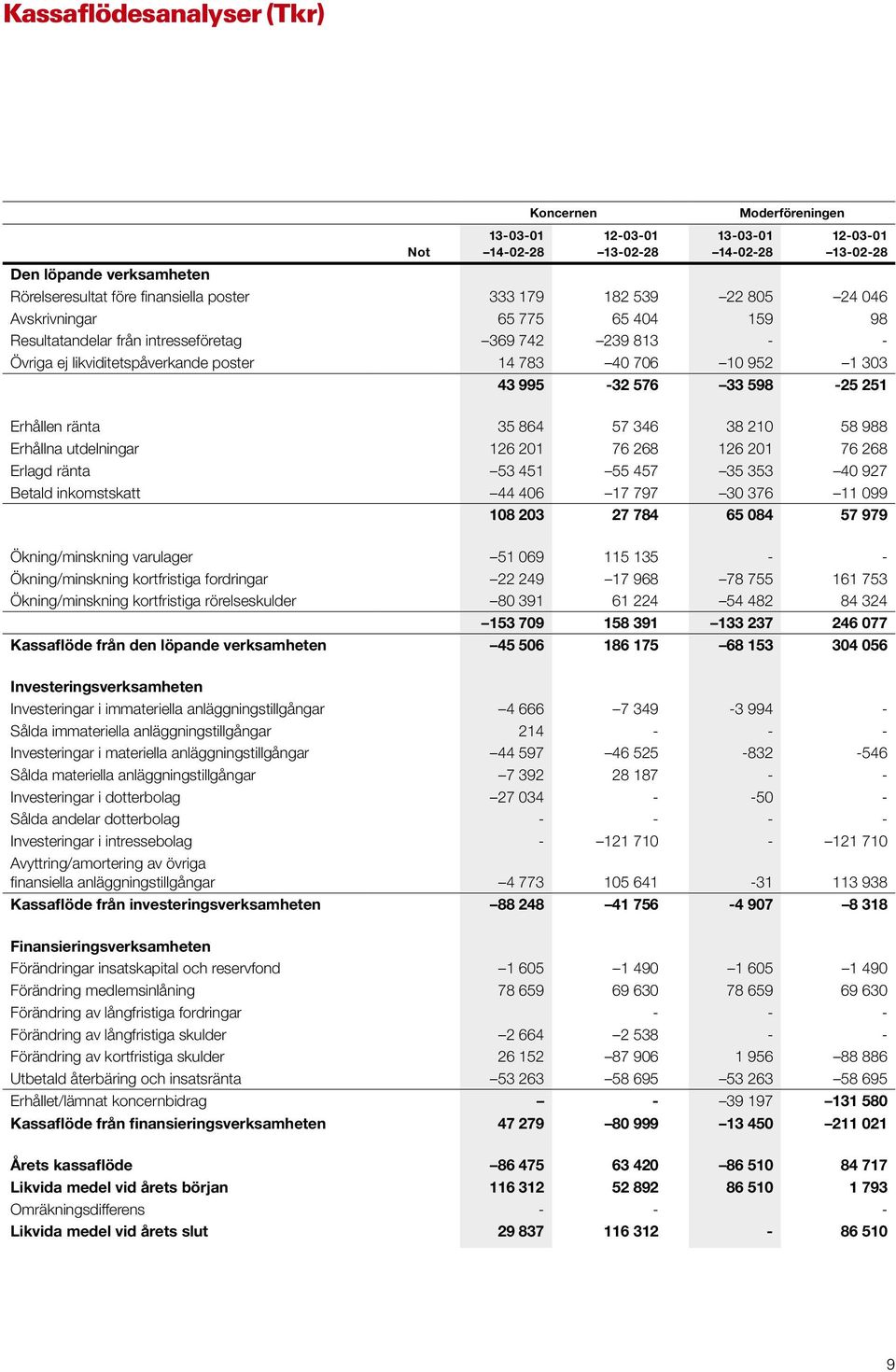 33 598-25 251 Erhållen ränta 35 864 57 346 38 210 58 988 Erhållna utdelningar 126 201 76 268 126 201 76 268 Erlagd ränta 53 451 55 457 35 353 40 927 Betald inkomstskatt 44 406 17 797 30 376 11 099