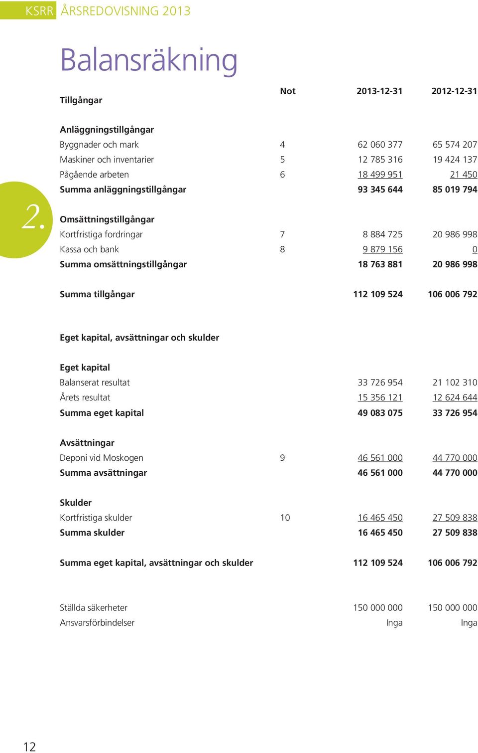 794 Omsättningstillgångar Kortfristiga fordringar 7 8 884 725 20 986 998 Kassa och bank 8 9 879 156 0 Summa omsättningstillgångar 18 763 881 20 986 998 Summa tillgångar 112 109 524 106 006 792 Eget