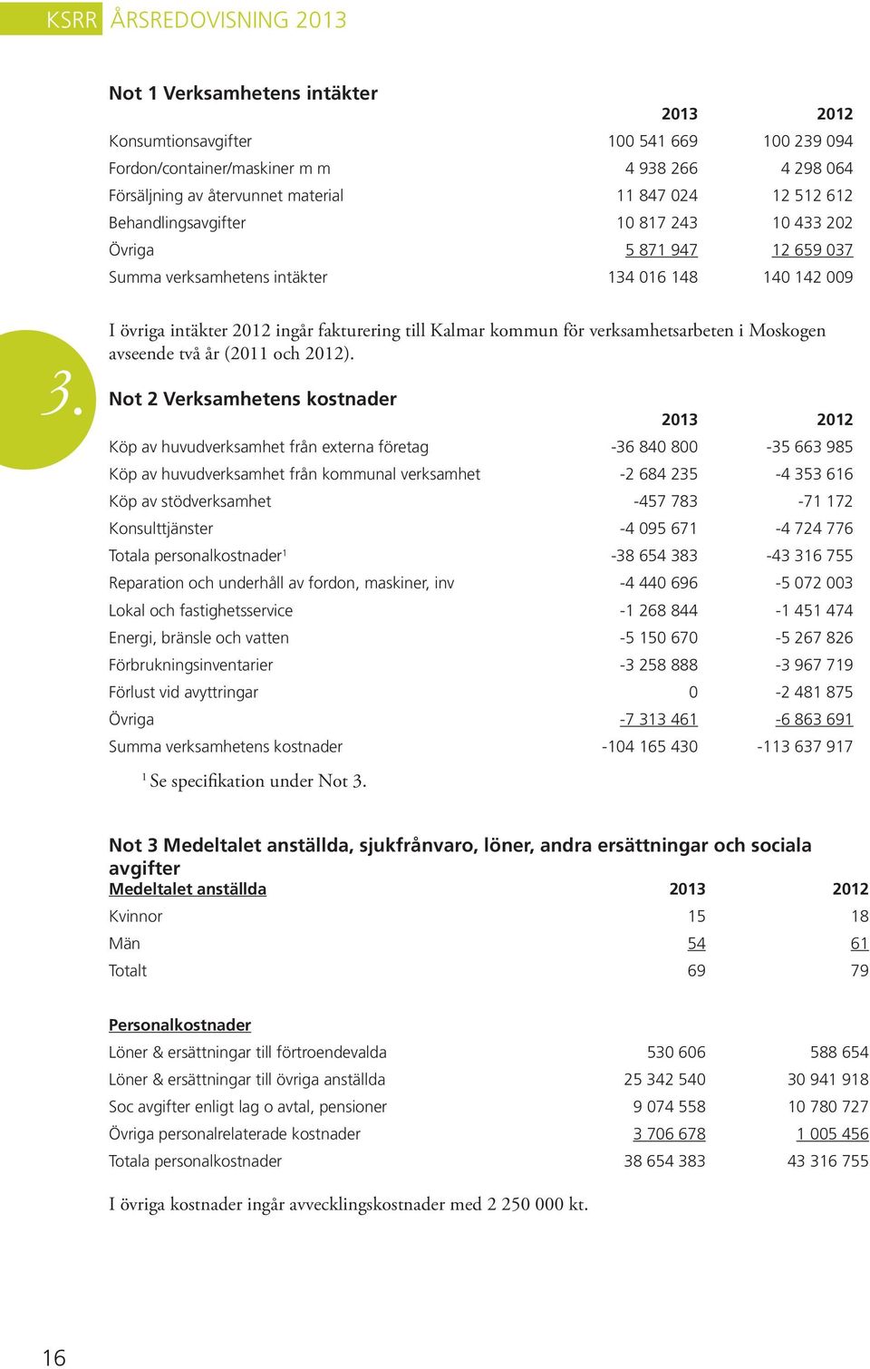 I övriga intäkter 2012 ingår fakturering till Kalmar kommun för verksamhetsarbeten i Moskogen avseende två år (2011 och 2012).