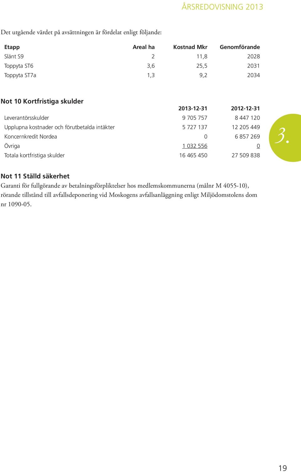 12 205 449 Koncernkredit Nordea 0 6 857 269 Övriga 1 032 556 0 Totala kortfristiga skulder 16 465 450 27 509 838 3.