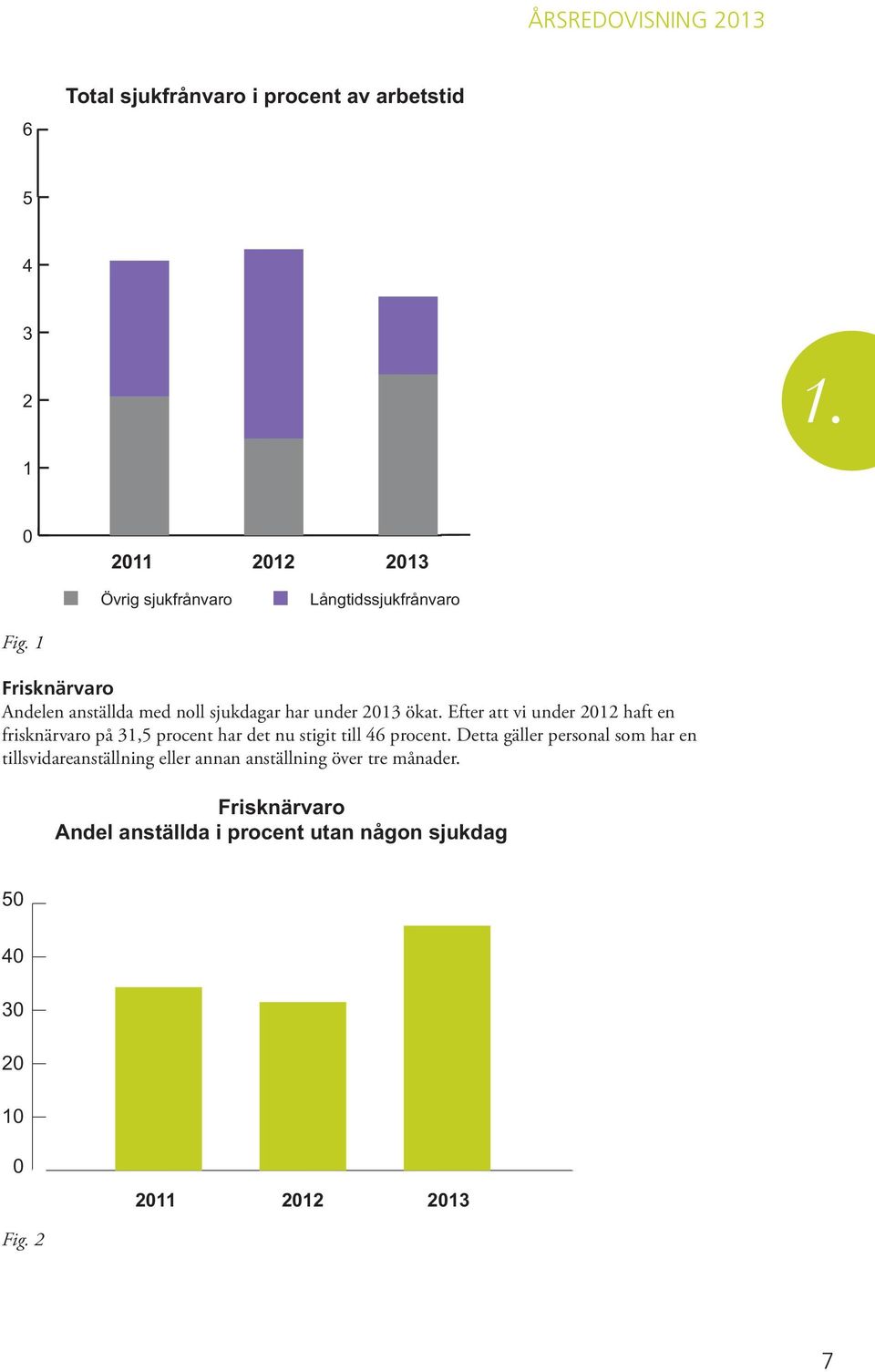 1 Frisknärvaro Andelen anställda med noll sjukdagar har under 2013 ökat.