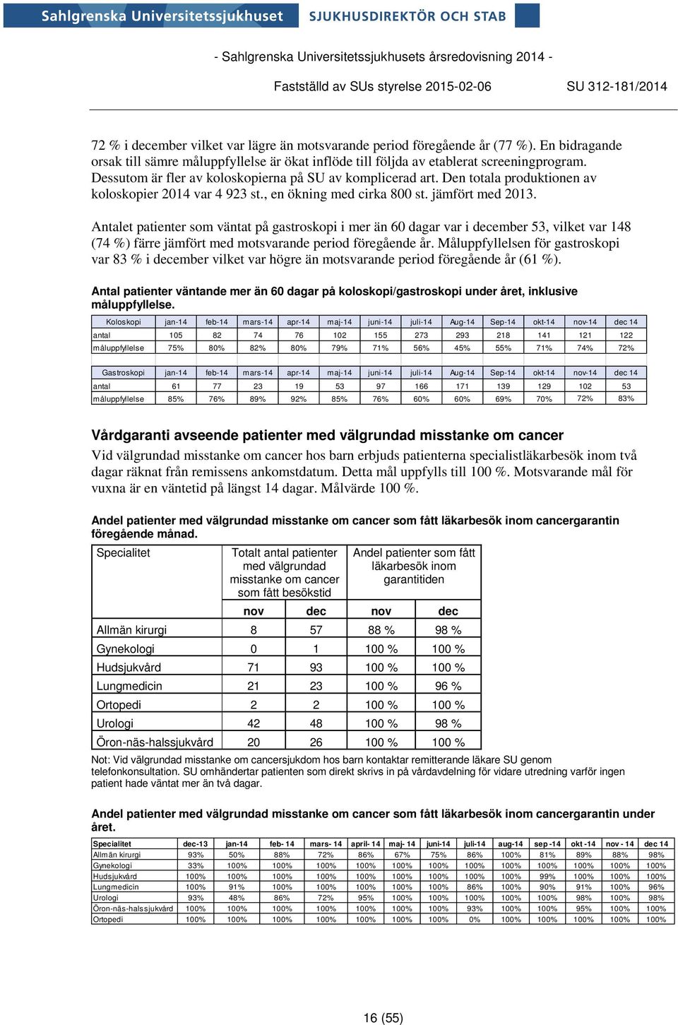 Antalet patienter som väntat på gastroskopi i mer än 60 dagar var i december 53, vilket var 148 (74 %) färre jämfört med motsvarande period föregående år.