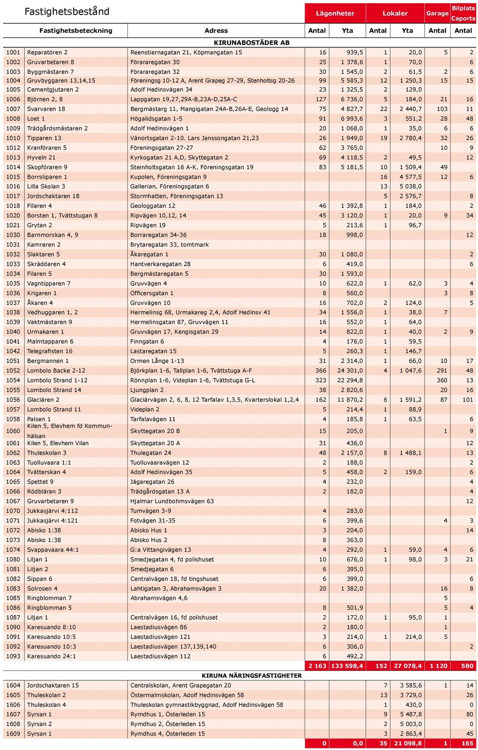 27-29, Stenholtsg 20-26 99 5 585,3 12 1 250,3 15 15 1005 Cementgjutaren 2 Adolf Hedinsvägen 34 23 1 325,5 2 129,0 1006 Björnen 2, 8 Lappgatan 19,27,29A-B,23A-D,25A-C 127 6 736,0 5 184,0 21 16 1007