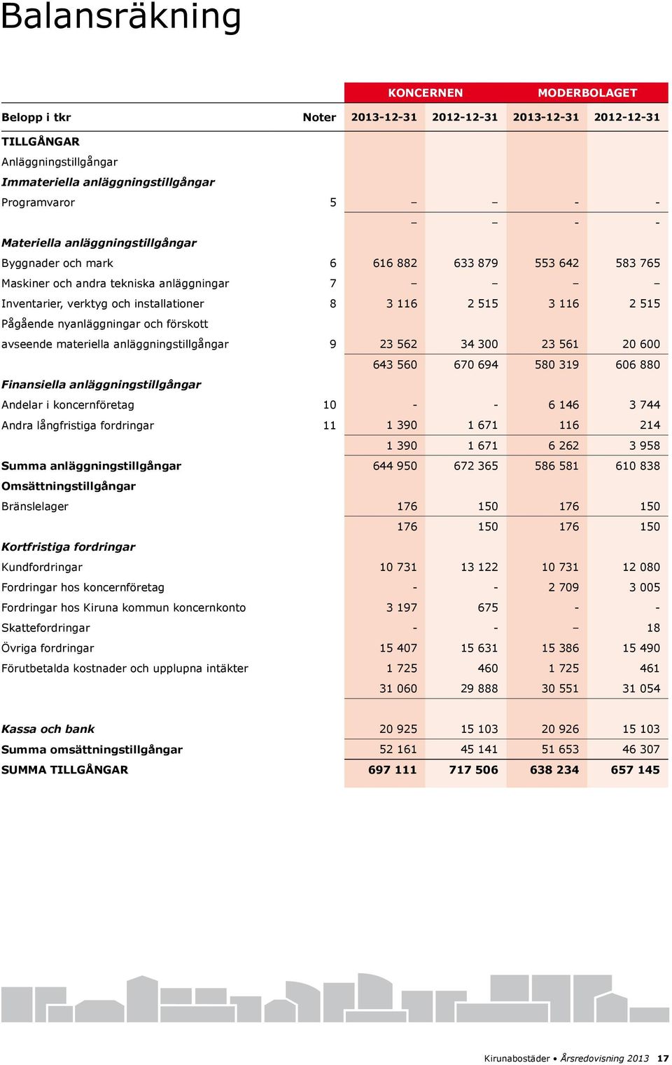 nyanläggningar och förskott avseende materiella anläggningstillgångar 9 23 562 34 300 23 561 20 600 643 560 670 694 580 319 606 880 Finansiella anläggningstillgångar Andelar i koncernföretag 10 - - 6