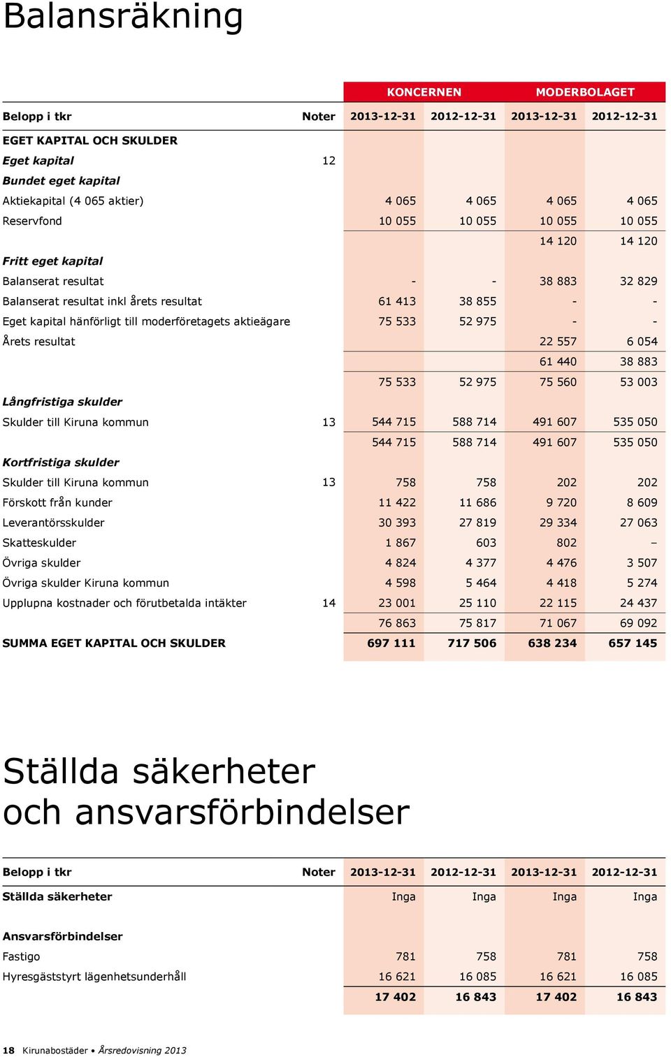 moderföretagets aktieägare 75 533 52 975 - - Årets resultat 22 557 6 054 61 440 38 883 75 533 52 975 75 560 53 003 Långfristiga skulder Skulder till Kiruna kommun 13 544 715 588 714 491 607 535 050