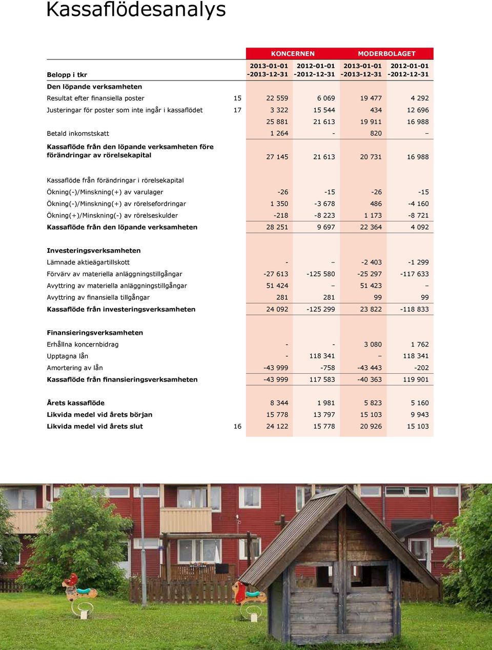 förändringar av rörelsekapital 27 145 21 613 20 731 16 988 Kassaflöde från förändringar i rörelsekapital Ökning(-)/Minskning(+) av varulager -26-15 -26-15 Ökning(-)/Minskning(+) av rörelsefordringar