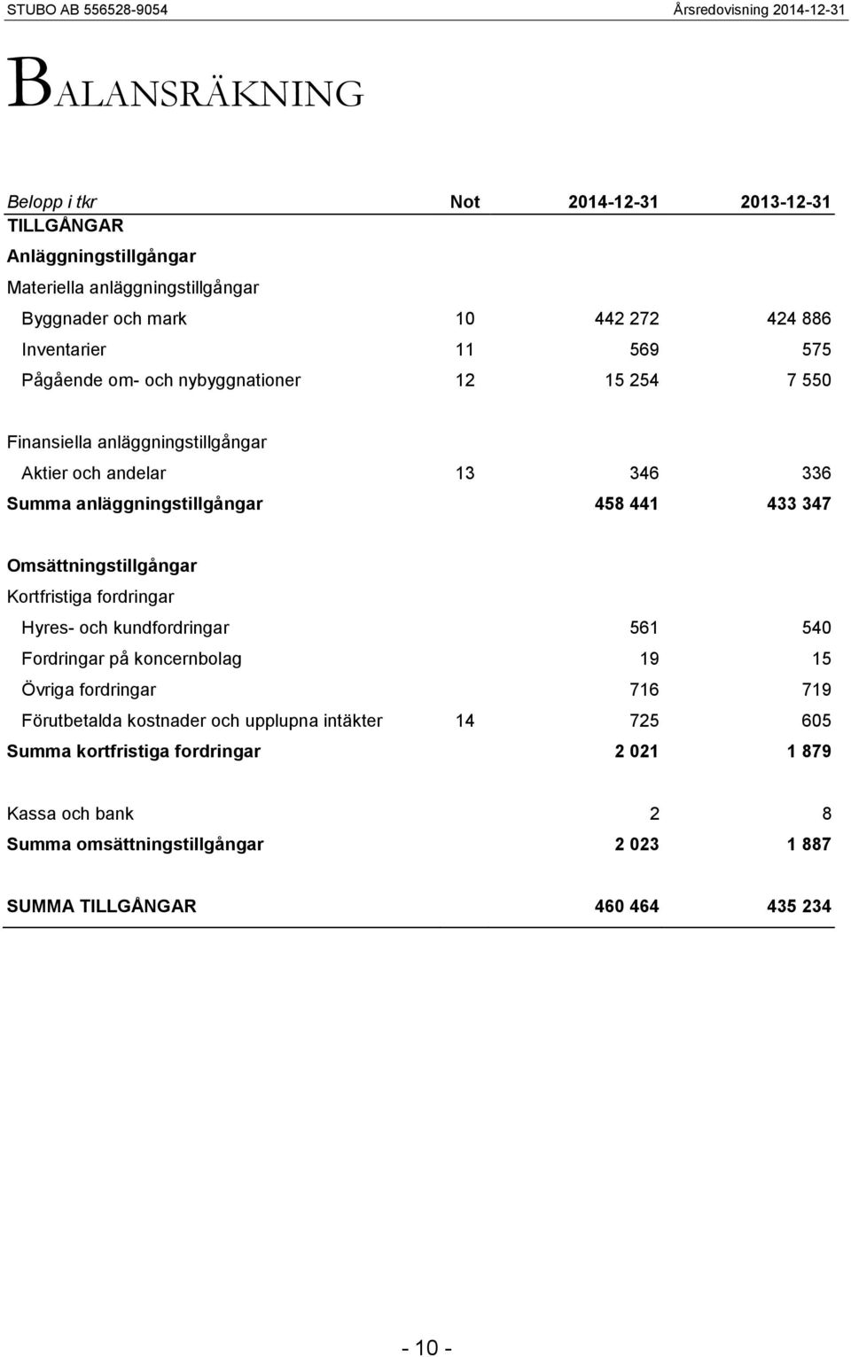 441 433 347 Omsättningstillgångar Kortfristiga fordringar Hyres- och kundfordringar 561 540 Fordringar på koncernbolag 19 15 Övriga fordringar 716 719 Förutbetalda