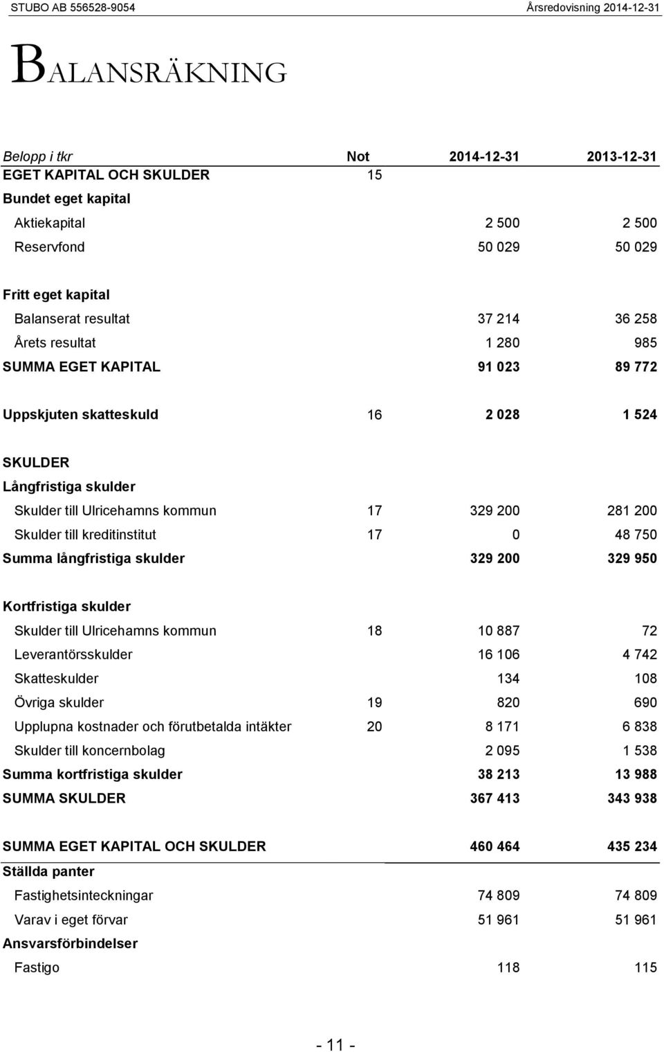 kreditinstitut 17 0 48 750 Summa långfristiga skulder 329 200 329 950 Kortfristiga skulder Skulder till Ulricehamns kommun 18 10 887 72 Leverantörsskulder 16 106 4 742 Skatteskulder 134 108 Övriga