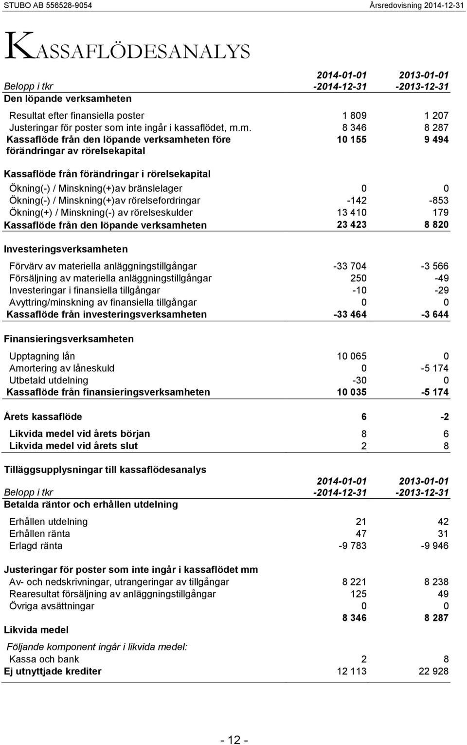 Ökning(-) / Minskning(+)av rörelsefordringar -142-853 Ökning(+) / Minskning(-) av rörelseskulder 13 410 179 Kassaflöde från den löpande verksamheten 23 423 8 820 Investeringsverksamheten Förvärv av