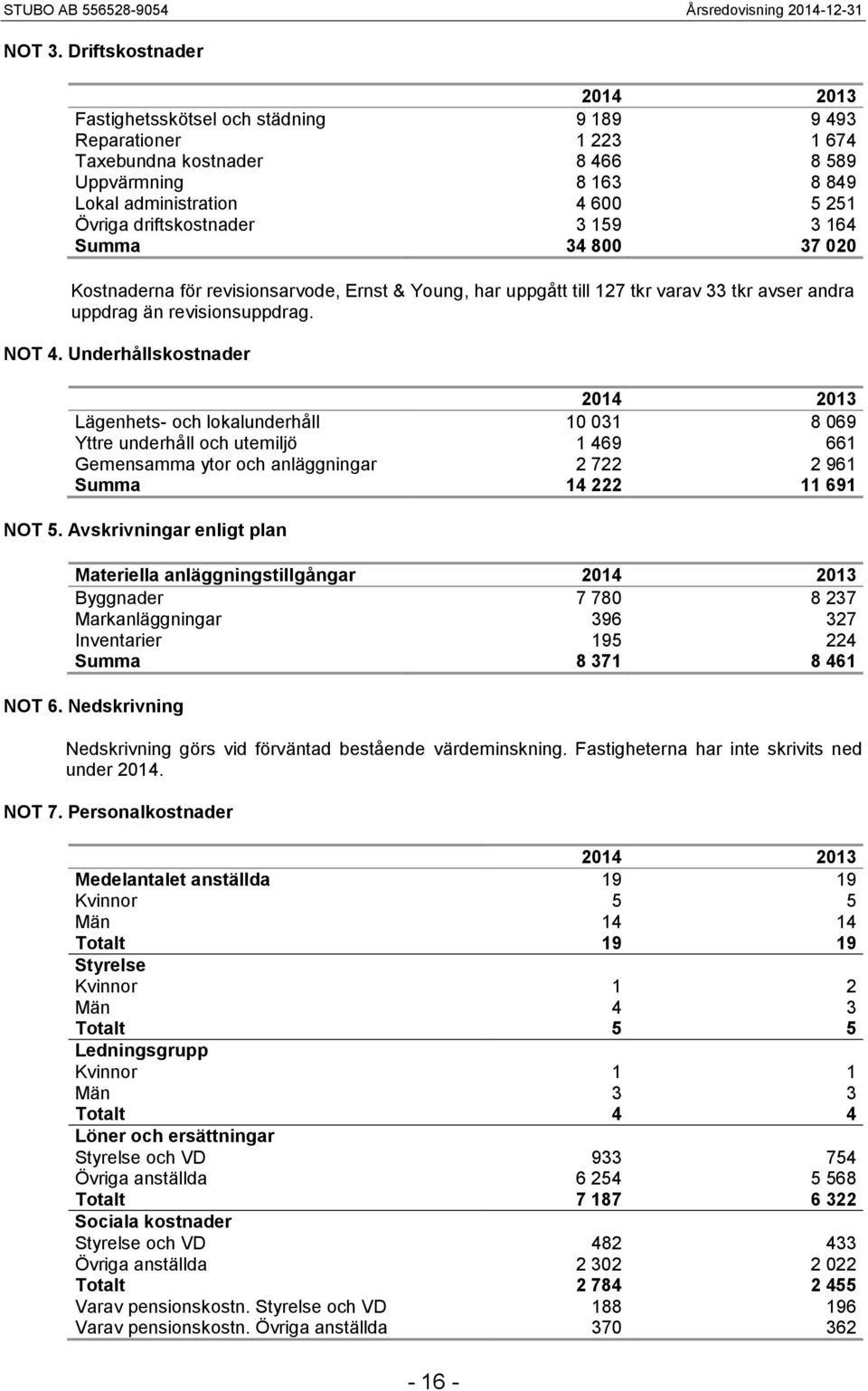 driftskostnader 3 159 3 164 Summa 34 800 37 020 Kostnaderna för revisionsarvode, Ernst & Young, har uppgått till 127 tkr varav 33 tkr avser andra uppdrag än revisionsuppdrag. NOT 4.