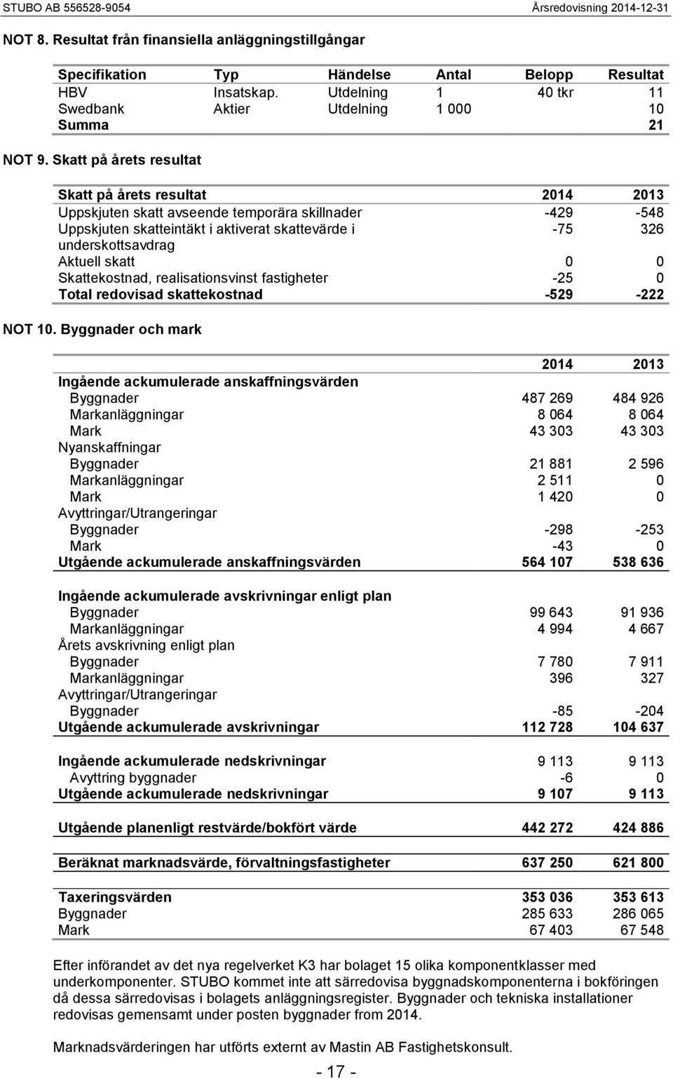 skatt 0 0 Skattekostnad, realisationsvinst fastigheter -25 0 Total redovisad skattekostnad -529-222 NOT 10.