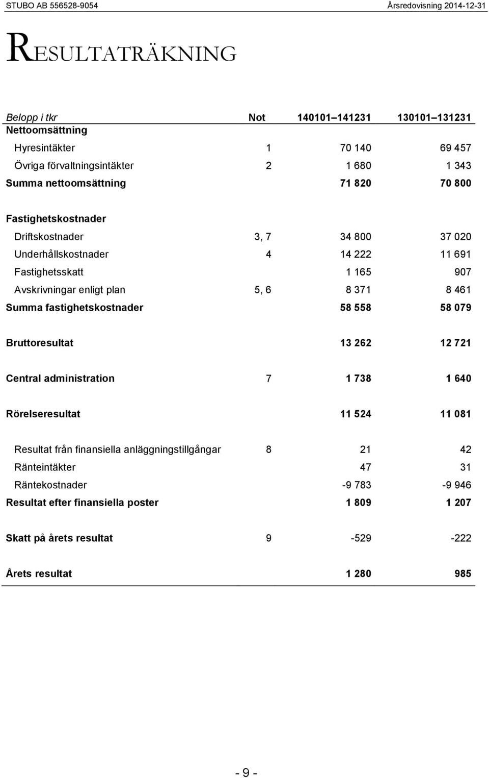 Summa fastighetskostnader 58 558 58 079 Bruttoresultat 13 262 12 721 Central administration 7 1 738 1 640 Rörelseresultat 11 524 11 081 Resultat från finansiella