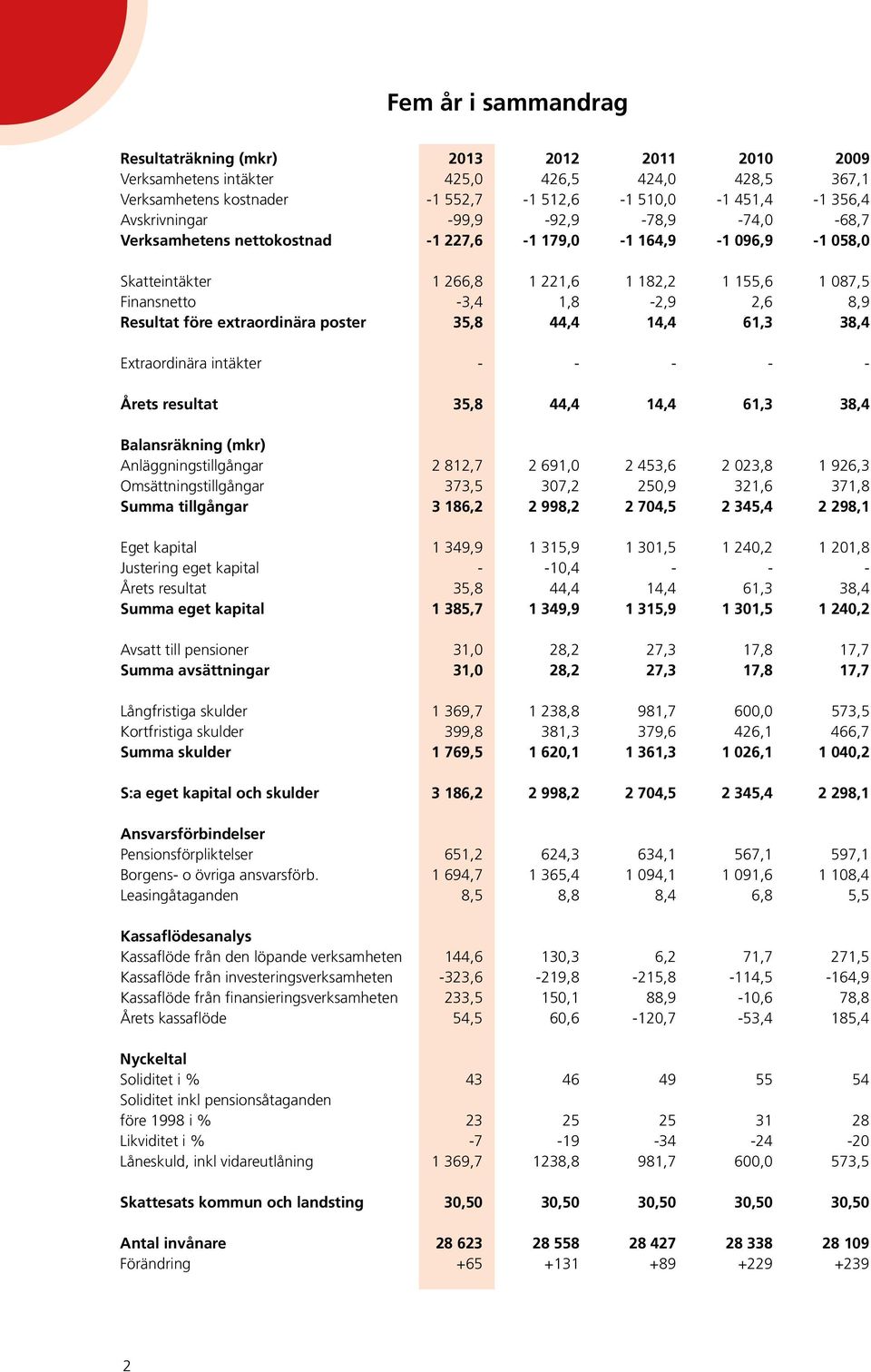 extraordinära poster 35,8 44,4 14,4 61,3 38,4 Extraordinära intäkter - - - - - Årets resultat 35,8 44,4 14,4 61,3 38,4 Balansräkning (mkr) Anläggningstillgångar 2 812,7 2 691,0 2 453,6 2 023,8 1