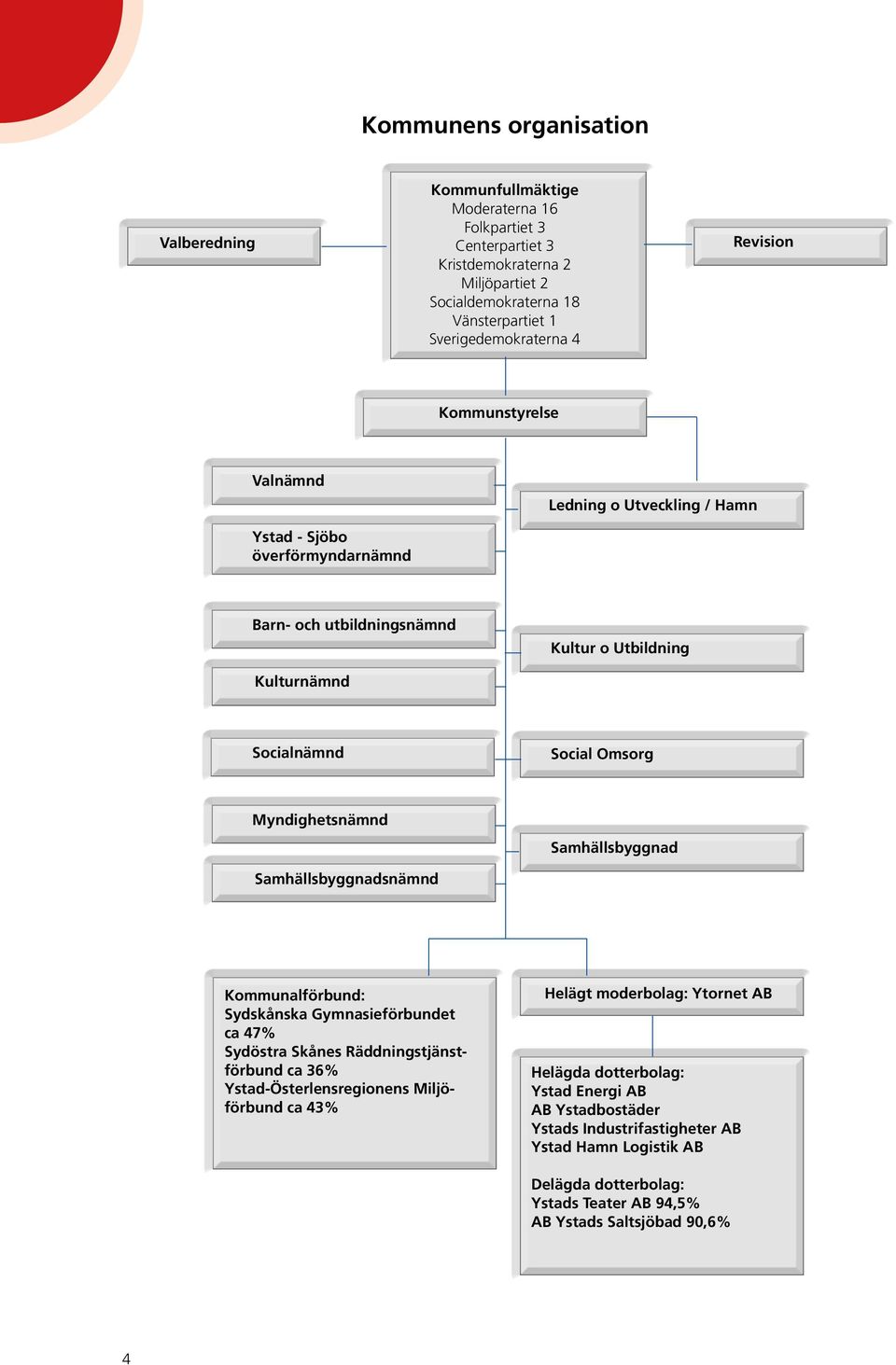 Samhällsbyggnad Samhällsbyggnadsnämnd Kommunalförbund: Sydskånska Gymnasieförbundet ca 47% Sydöstra Skånes Räddningstjänstförbund ca 36% Ystad-Österlensregionens Miljöförbund ca 43% Helägt