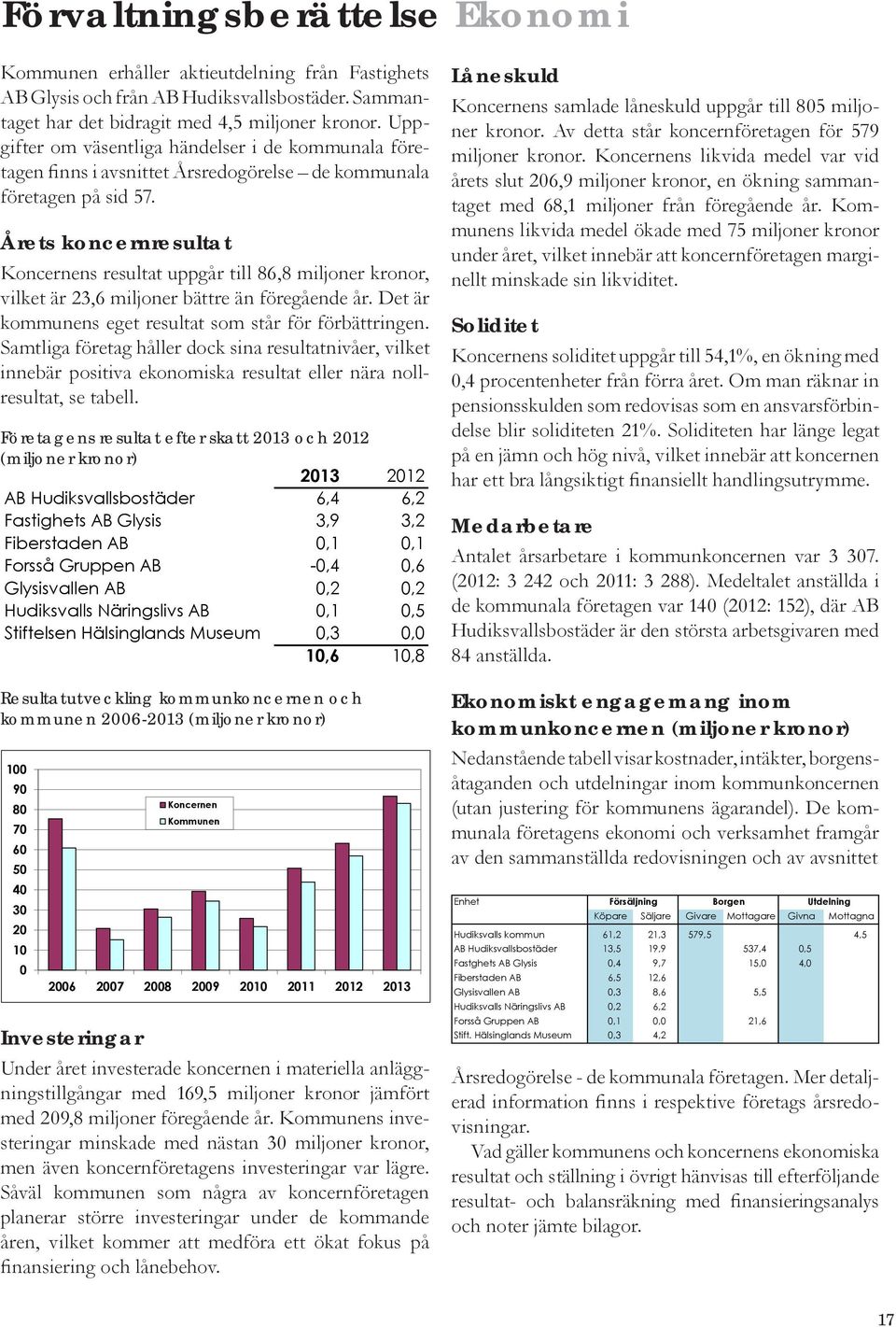 Årets koncernresultat Koncernens resultat uppgår till 86,8 miljoner kronor, vilket är 23,6 miljoner bättre än föregående år. Det är kommunens eget resultat som står för förbättringen.