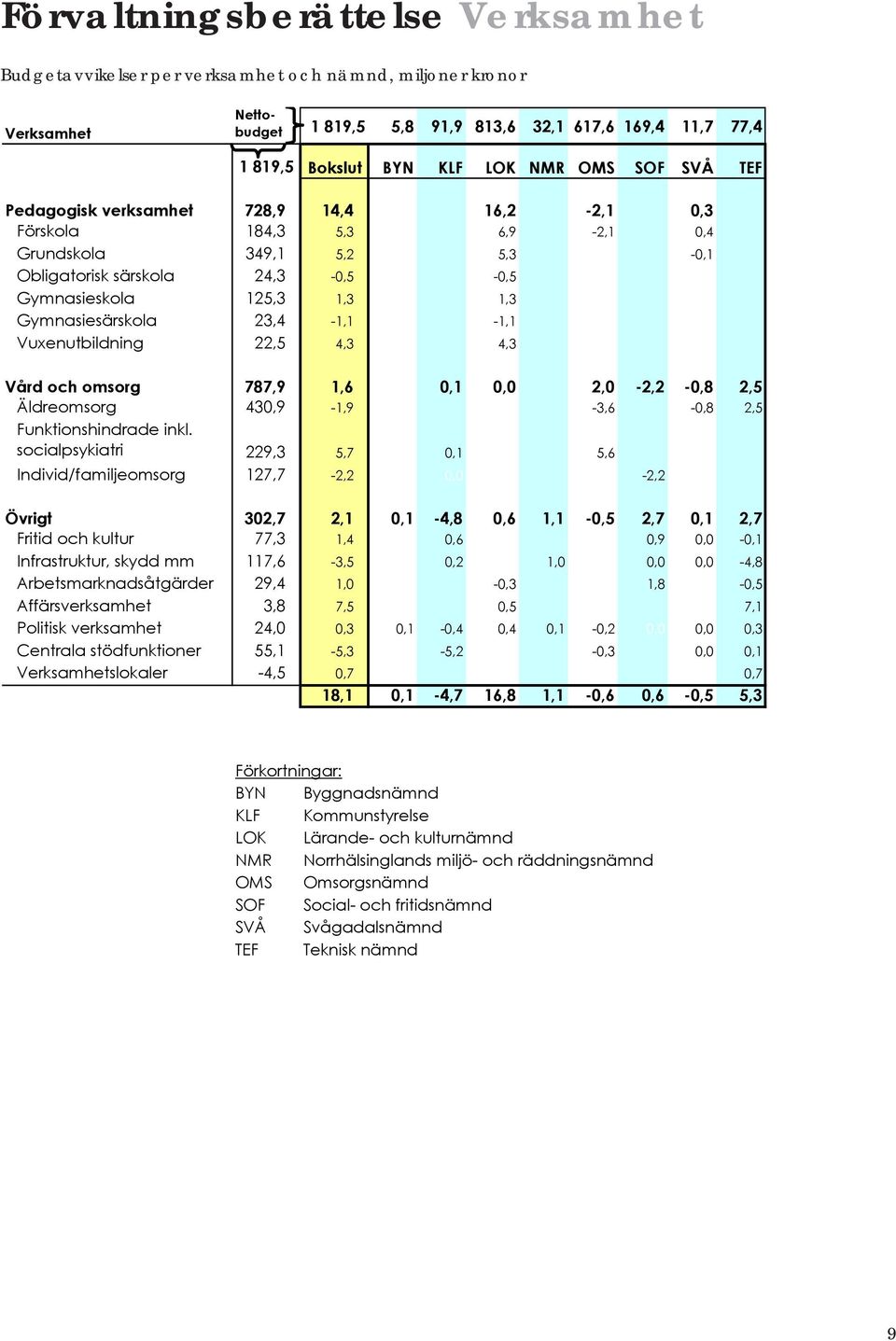 Gymnasiesärskola 23,4-1,1-1,1 Vuxenutbildning 22,5 4,3 4,3 Vård och omsorg 787,9 1,6 0,1 0,0 2,0-2,2-0,8 2,5 Äldreomsorg 430,9-1,9-3,6-0,8 2,5 Funktionshindrade inkl.