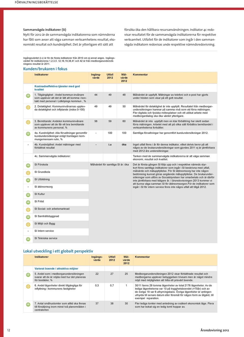 Utfallet för de indikatorer som ingår i den sammanvägda indikatorn redovisas unde respektive nämndsredovisning. Ingångsvärdet (i.v) är för de flesta indikatorer från 2010 om ej annat anges.