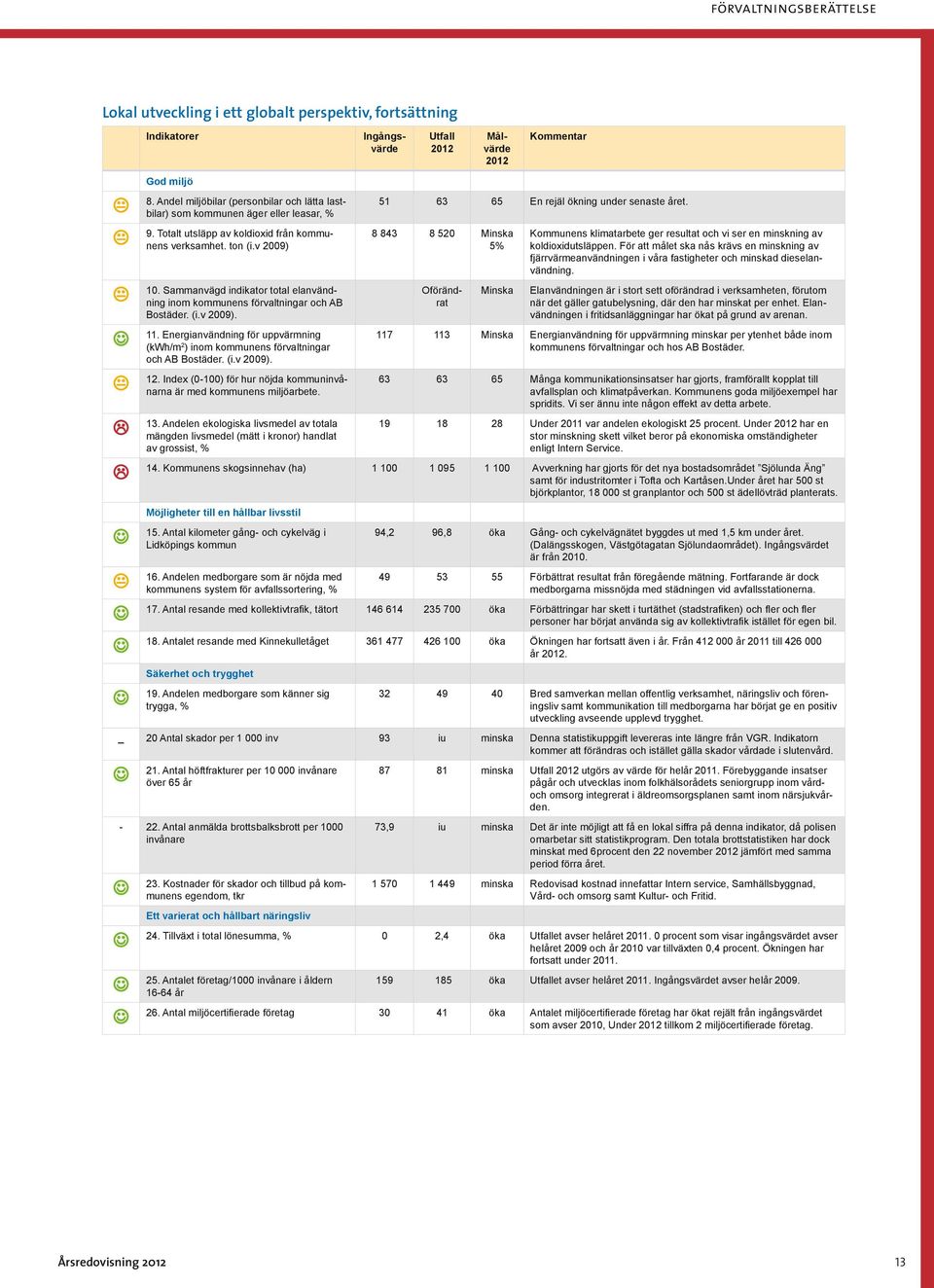 Sammanvägd indikator total elanvändning inom kommunens förvaltningar och AB Bostäder. (i.v 2009). 11. Energianvändning för uppvärmning (kwh/m 2 ) inom kommunens förvaltningar och AB Bostäder. (i.v 2009). 12.