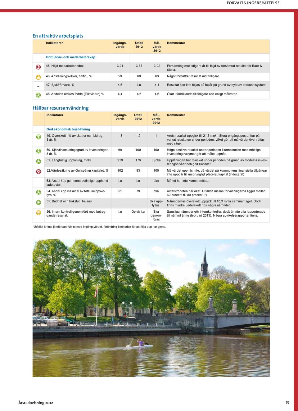 u 4,4 Resultat kan inte följas på helår på grund av byte av personalsystem. J 48. Andelen utrikes födda (Tillsvidare) % 4,4 4,6 4,6 Ökat i förhållande till tidigare och enligt målvärde.