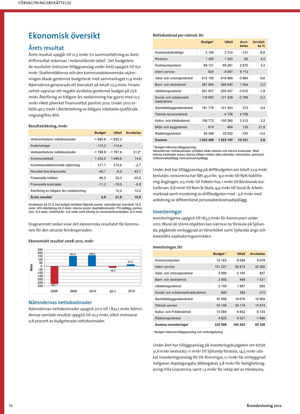 Nämnderna genererade ett överskott på totalt 10,3 mnkr. Finansnettot uppvisar ett negativ avvikelse gentemot budget på 27,6 mnkr.