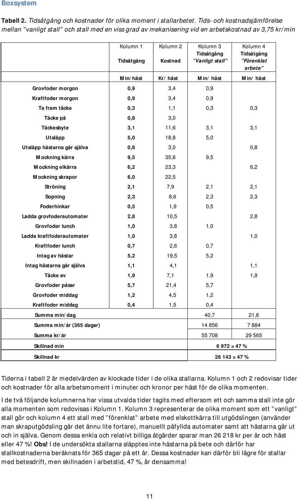 Kolumn 4 Tidsåtgång Förenklat arbete Min/häst Kr/ häst Min/ häst Min/ häst Grovfoder morgon 0,9 3,4 0,9 Kraftfoder morgon 0,9 3,4 0,9 Ta fram täcke 0,3 1,1 0,3 0,3 Täcke på 0,8 3,0 Täckesbyte 3,1