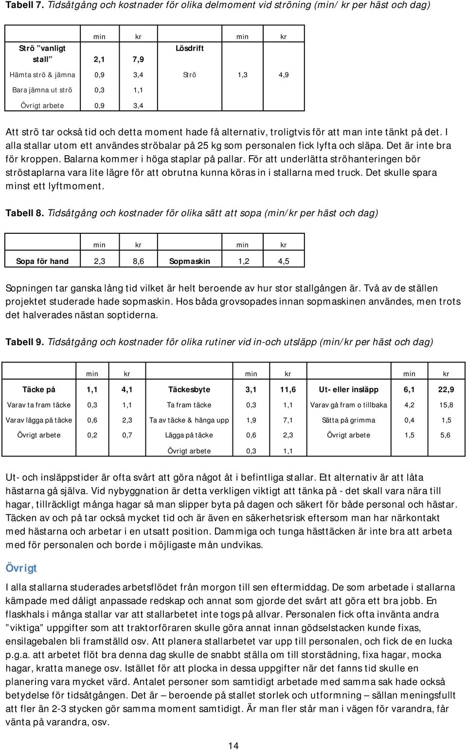 1,1 Övrigt arbete 0,9 3,4 Att strö tar också tid och detta moment hade få alternativ, troligtvis för att man inte tänkt på det.