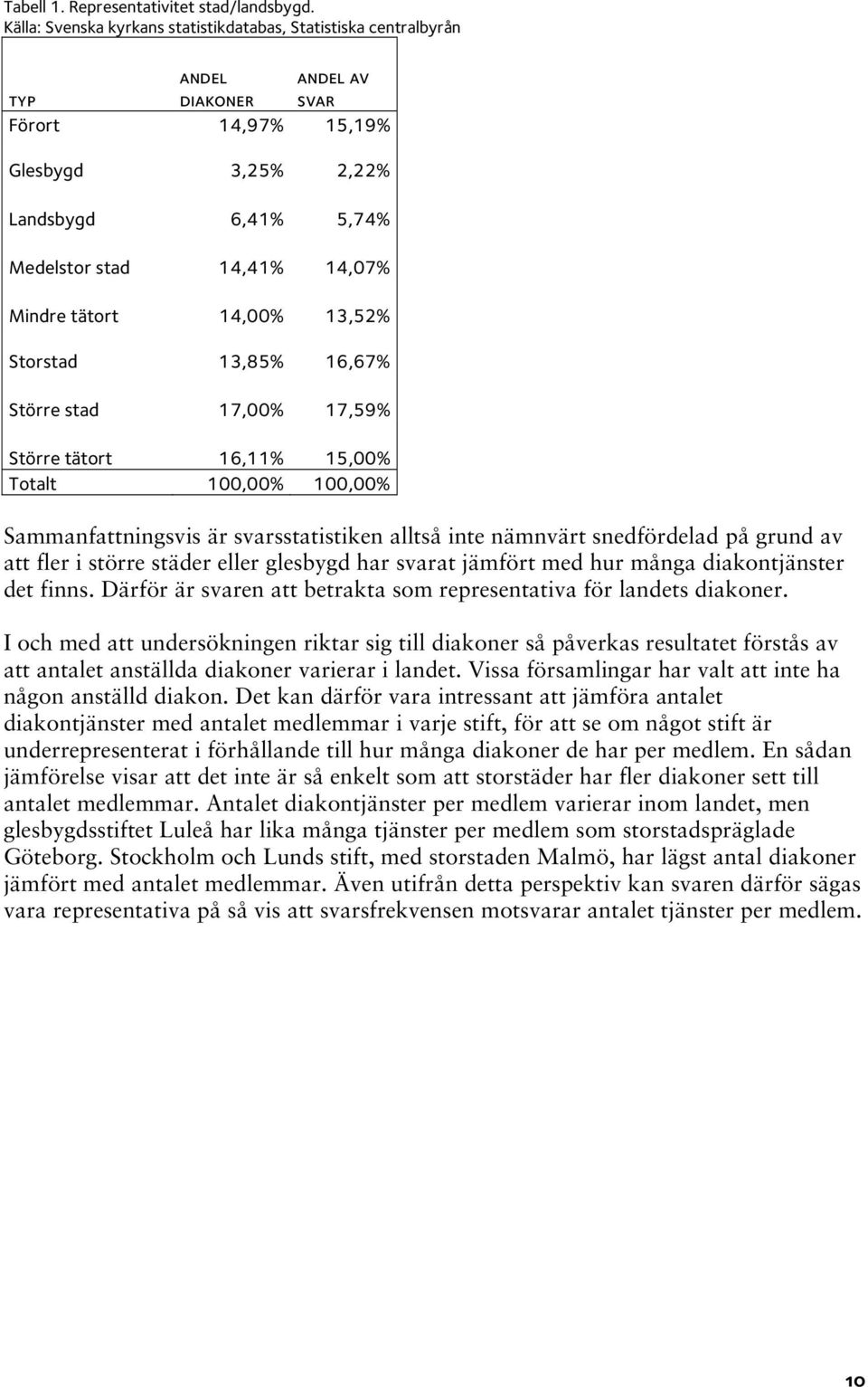 tätort 14,00% 13,52% Storstad 13,85% 16,67% Större stad 17,00% 17,59% Större tätort 16,11% 15,00% Totalt 100,00% 100,00% Sammanfattningsvis är svarsstatistiken alltså inte nämnvärt snedfördelad på