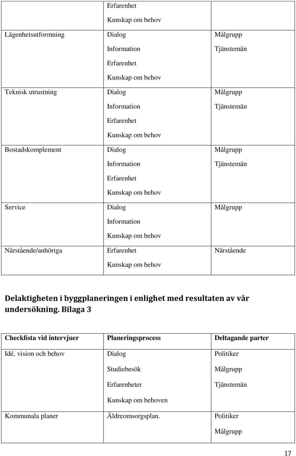 Målgrupp Tjänstemän Målgrupp Tjänstemän Målgrupp Närstående Delaktigheten i byggplaneringen i enlighet med resultaten av vår undersökning.